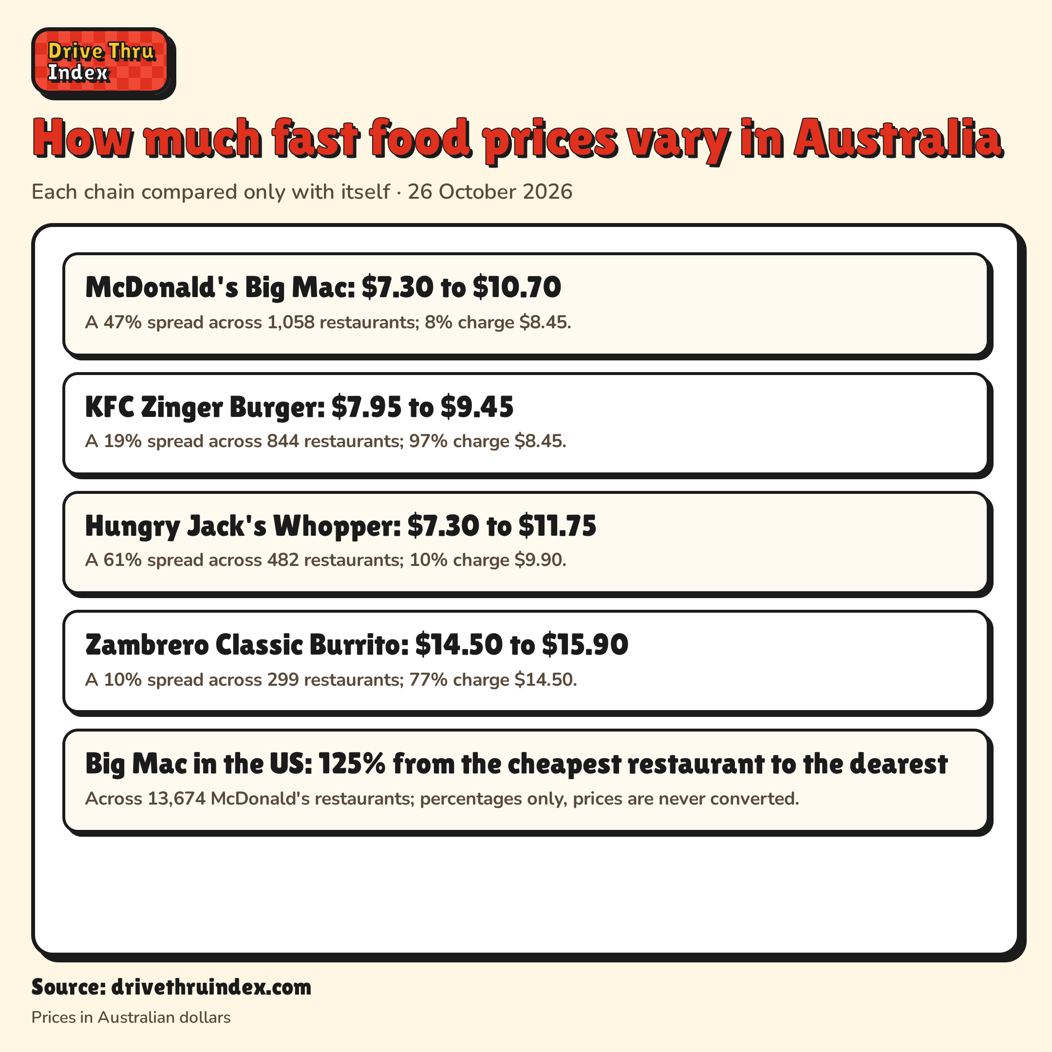 How much fast food prices vary in Australia: McDonald's Big Mac: $7.30 to $10.70. A 47% spread across 1,058 restaurants; 8% charge $8.45.; KFC Zinger Burger: $7.95 to $9.45. A 19% spread across 844 restaurants; 97% charge $8.45.; Hungry Jack's Whopper: $7.30 to $11.75. A 61% spread across 482 restaurants; 10% charge $9.90.; Zambrero Classic Burrito: $14.50 to $15.90. A 10% spread across 299 restaurants; 77% charge $14.50.; Big Mac in the US: 125% from the cheapest restaurant to the dearest. Across 13,674 McDonald's restaurants; percentages only, prices are never converted.