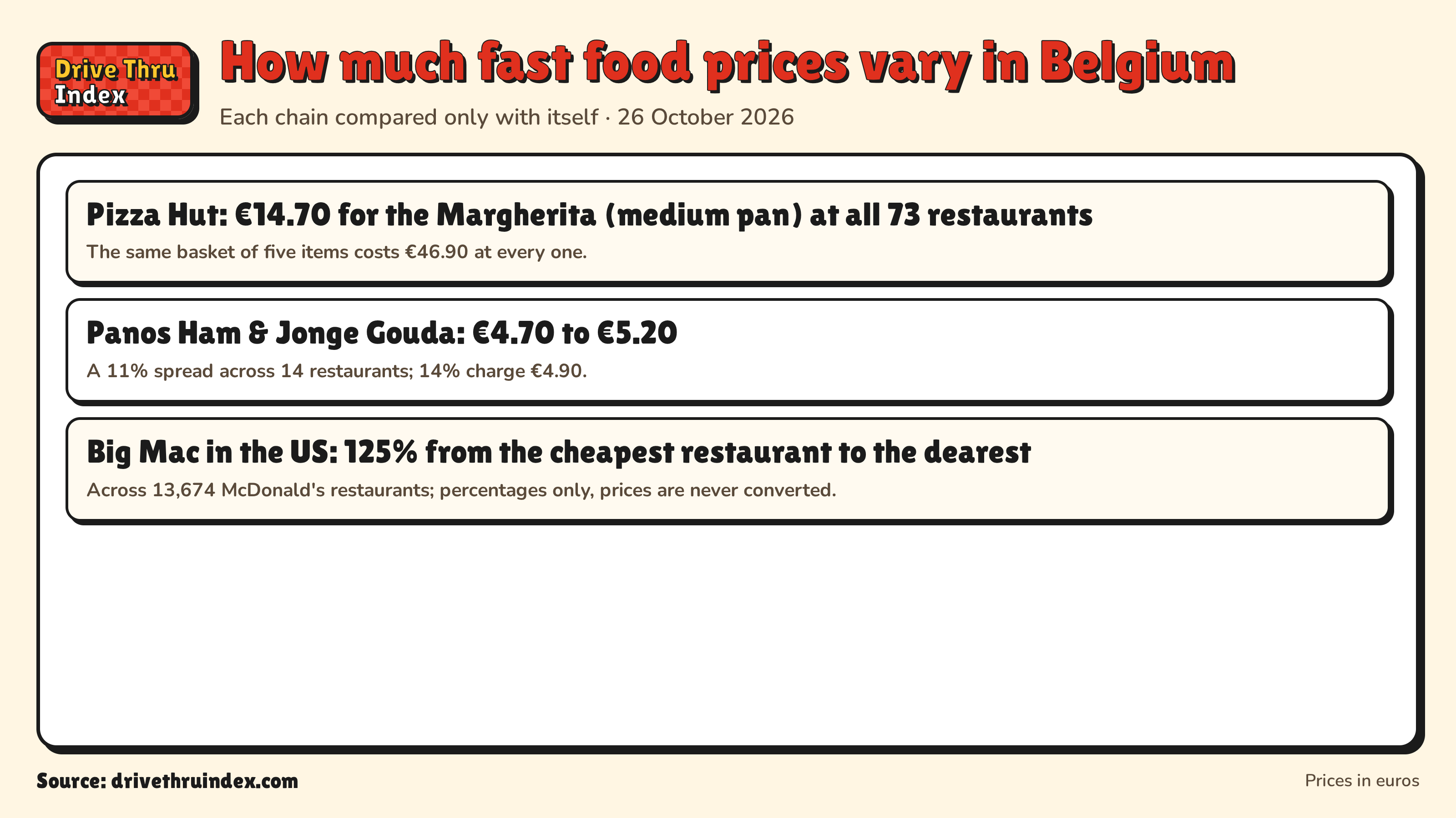 How much fast food prices vary in Belgium: Pizza Hut: €14.70 for the Margherita (medium pan) at all 73 restaurants. The same basket of five items costs €46.90 at every one.; Panos Ham & Jonge Gouda: €4.70 to €5.20. A 11% spread across 14 restaurants; 14% charge €4.90.; Big Mac in the US: 125% from the cheapest restaurant to the dearest. Across 13,674 McDonald's restaurants; percentages only, prices are never converted.