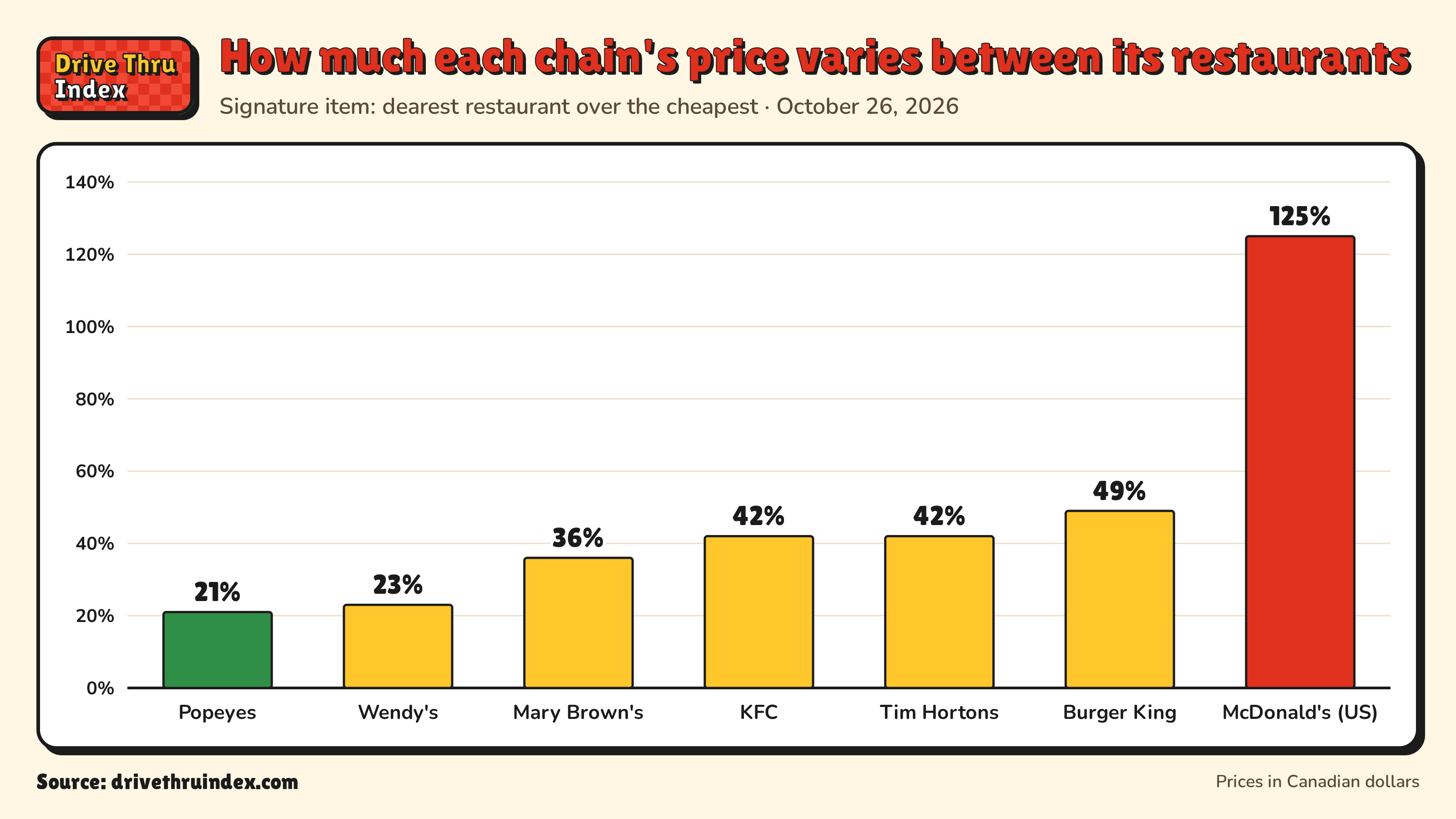Bar chart of each chain's price spread between its own restaurants: Popeyes 21%; Wendy's 23%; Mary Brown's 36%; KFC 42%; Tim Hortons 42%; Burger King 49%; McDonald's Big Mac, US 125%.