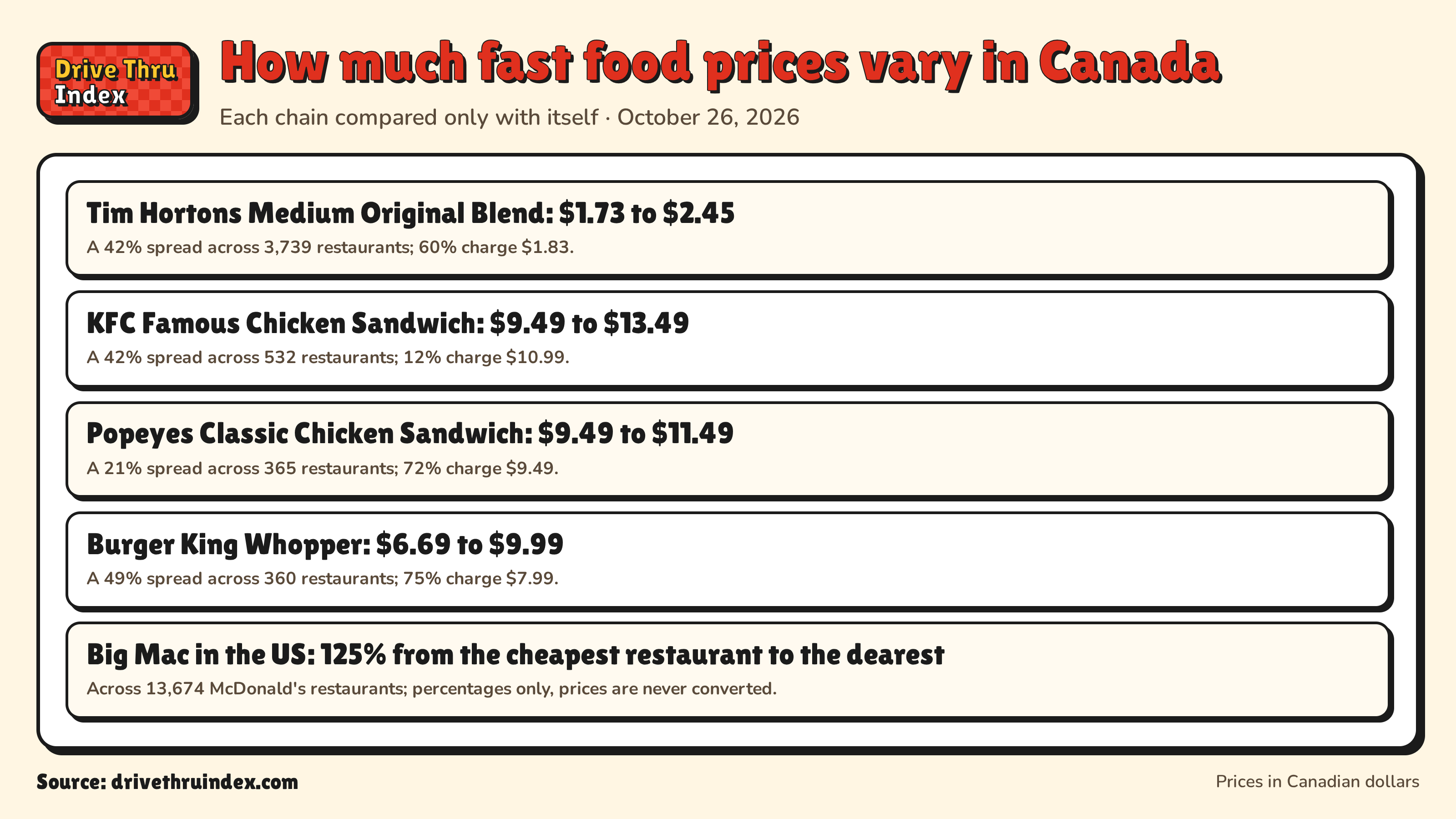 How much fast food prices vary in Canada: Tim Hortons Medium Original Blend: $1.73 to $2.45. A 42% spread across 3,739 restaurants; 60% charge $1.83.; KFC Famous Chicken Sandwich: $9.49 to $13.49. A 42% spread across 532 restaurants; 12% charge $10.99.; Popeyes Classic Chicken Sandwich: $9.49 to $11.49. A 21% spread across 365 restaurants; 72% charge $9.49.; Burger King Whopper: $6.69 to $9.99. A 49% spread across 360 restaurants; 75% charge $7.99.; Big Mac in the US: 125% from the cheapest restaurant to the dearest. Across 13,674 McDonald's restaurants; percentages only, prices are never converted.