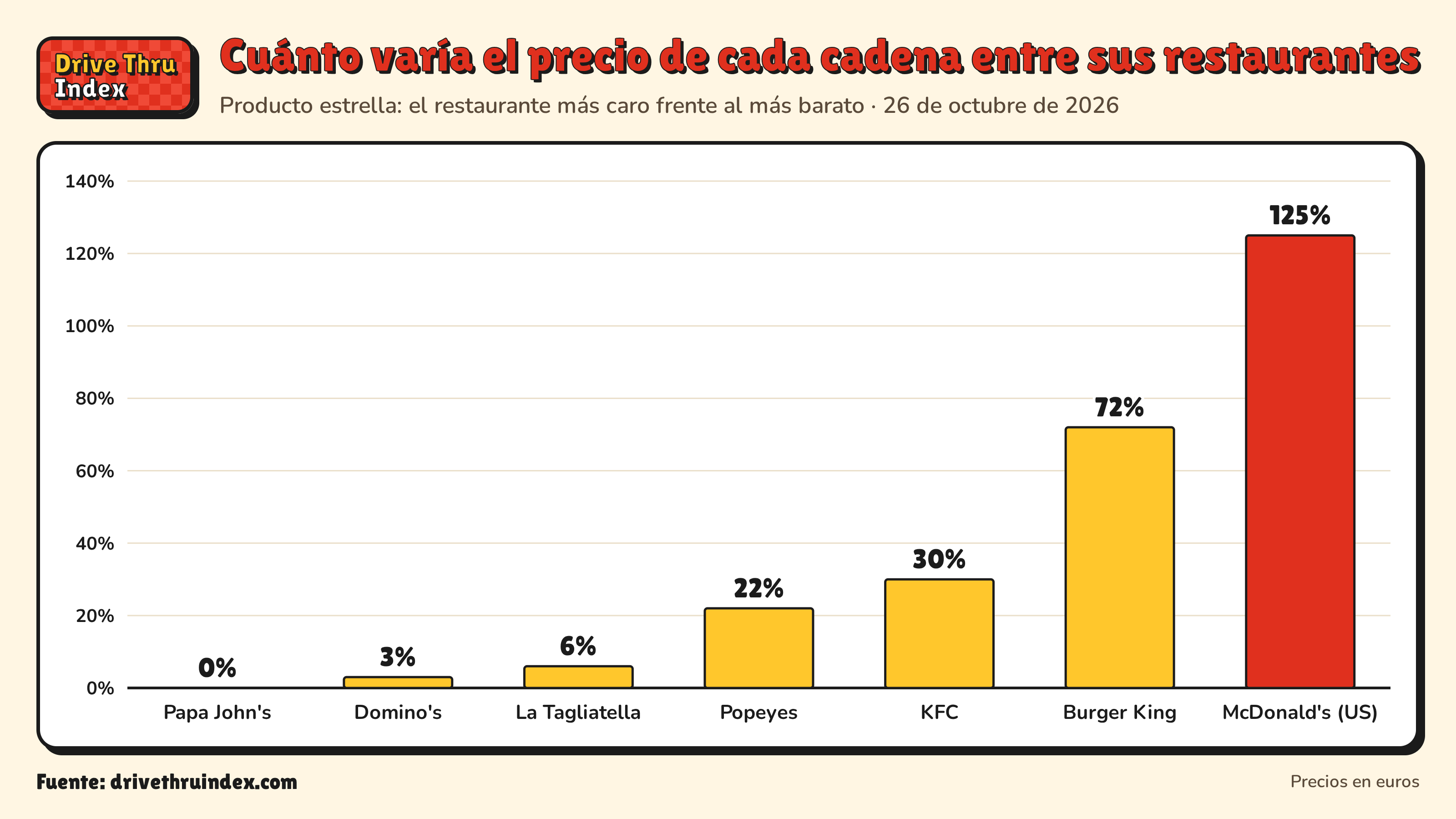 Gráfico de barras de la diferencia de precio de cada cadena entre sus propios restaurantes: Papa John's 0%; Domino's 3%; La Tagliatella 6%; Popeyes 22%; KFC 30%; Burger King 72%; McDonald's Big Mac, US 125%.