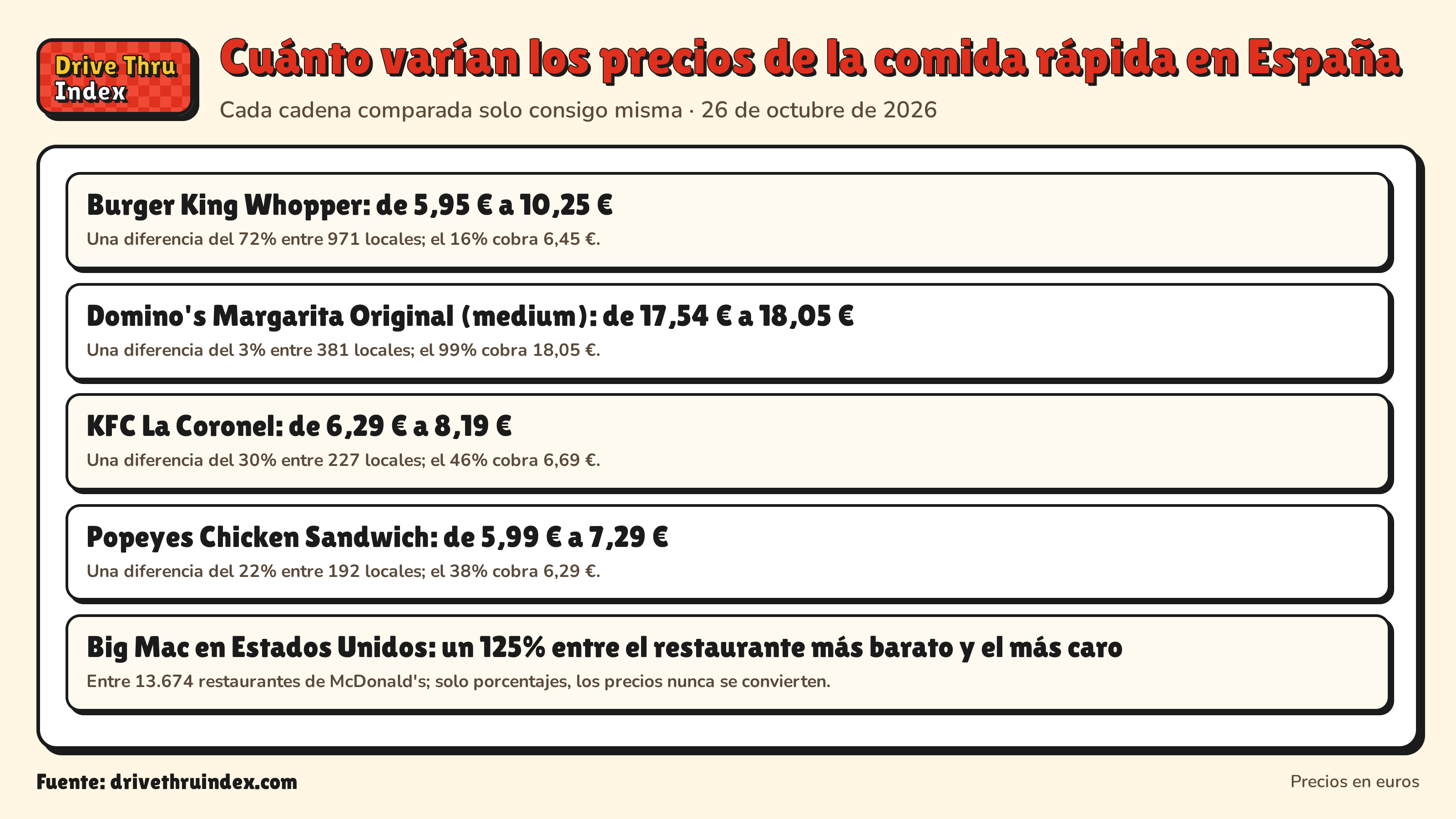 Cuánto varían los precios de la comida rápida en España: Burger King Whopper: de 5,95 € a 10,25 €. Una diferencia del 72% entre 971 locales; el 16% cobra 6,45 €.; Domino's Margarita Original (medium): de 17,54 € a 18,05 €. Una diferencia del 3% entre 381 locales; el 99% cobra 18,05 €.; KFC La Coronel: de 6,29 € a 8,19 €. Una diferencia del 30% entre 227 locales; el 46% cobra 6,69 €.; Popeyes Chicken Sandwich: de 5,99 € a 7,29 €. Una diferencia del 22% entre 192 locales; el 38% cobra 6,29 €.; Big Mac en Estados Unidos: un 125% entre el restaurante más barato y el más caro. Entre 13.674 restaurantes de McDonald's; solo porcentajes, los precios nunca se convierten.