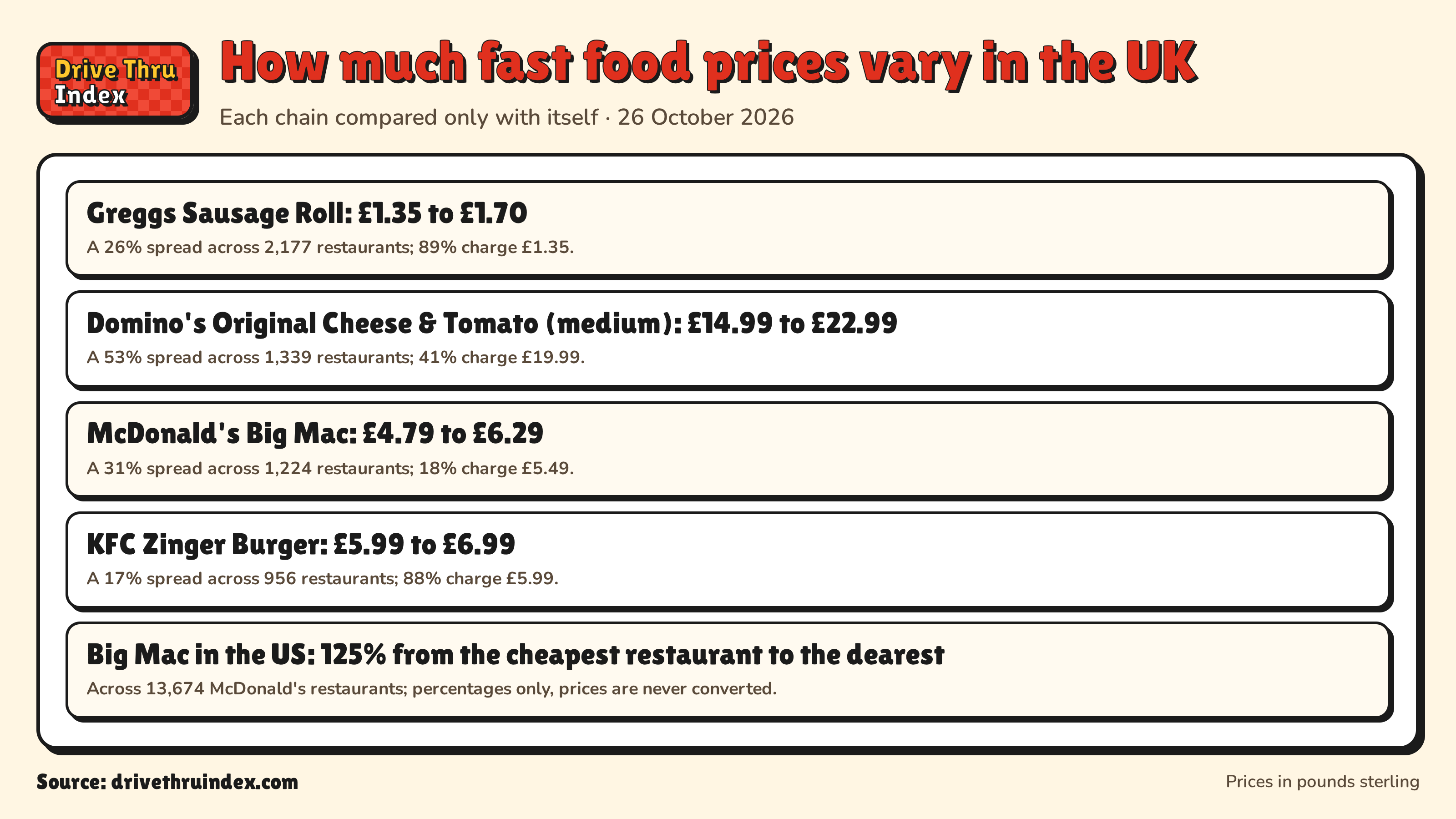 How much fast food prices vary in the UK: Greggs Sausage Roll: £1.35 to £1.70. A 26% spread across 2,177 restaurants; 89% charge £1.35.; Domino's Original Cheese & Tomato (medium): £14.99 to £22.99. A 53% spread across 1,339 restaurants; 41% charge £19.99.; McDonald's Big Mac: £4.79 to £6.29. A 31% spread across 1,224 restaurants; 18% charge £5.49.; KFC Zinger Burger: £5.99 to £6.99. A 17% spread across 956 restaurants; 88% charge £5.99.; Big Mac in the US: 125% from the cheapest restaurant to the dearest. Across 13,674 McDonald's restaurants; percentages only, prices are never converted.