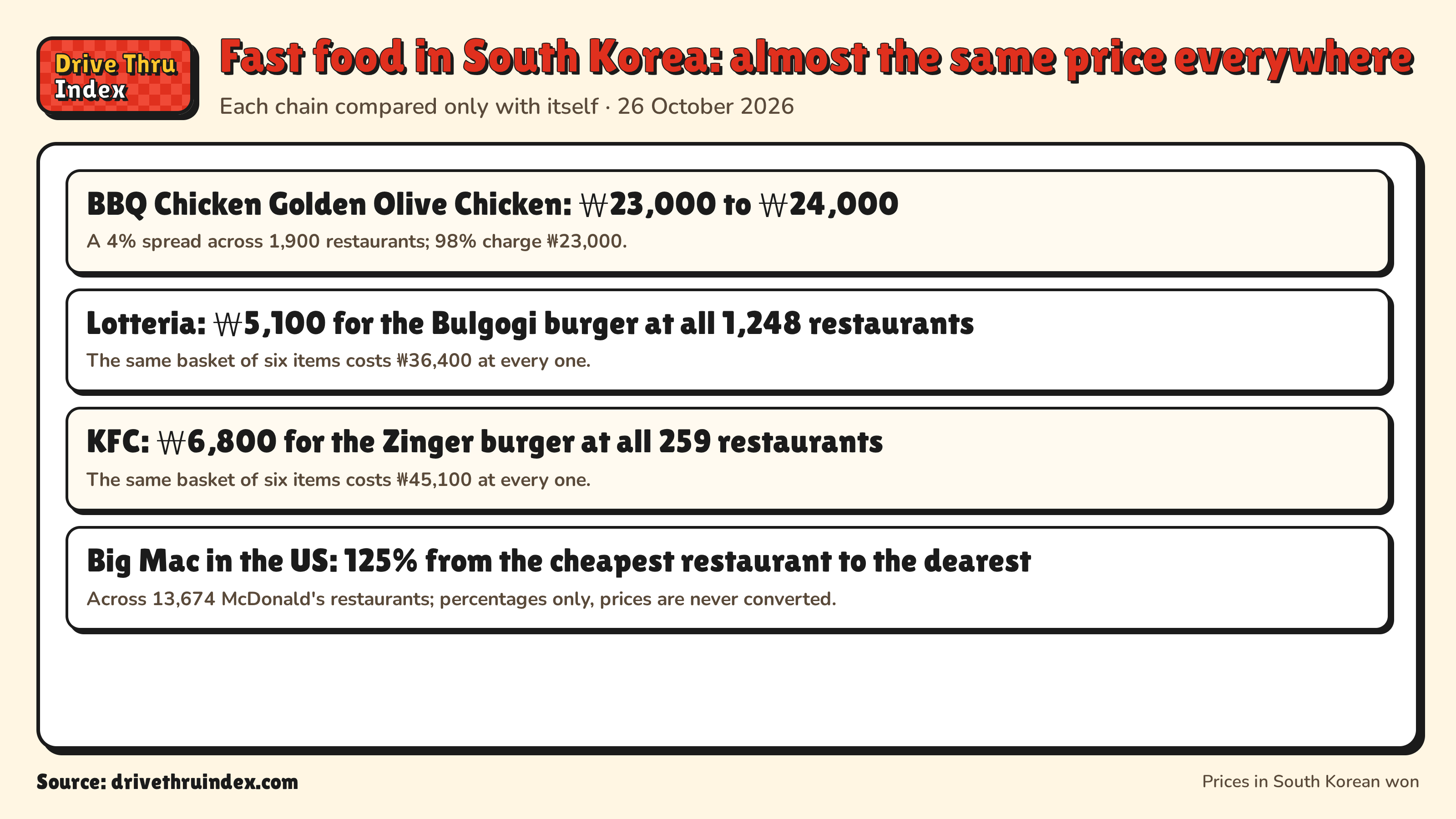 Fast food in South Korea: almost the same price everywhere: BBQ Chicken Golden Olive Chicken: ₩23,000 to ₩24,000. A 4% spread across 1,900 restaurants; 98% charge ₩23,000.; Lotteria: ₩5,100 for the Bulgogi burger at all 1,248 restaurants. The same basket of six items costs ₩36,400 at every one.; KFC: ₩6,800 for the Zinger burger at all 259 restaurants. The same basket of six items costs ₩45,100 at every one.; Big Mac in the US: 125% from the cheapest restaurant to the dearest. Across 13,674 McDonald's restaurants; percentages only, prices are never converted.