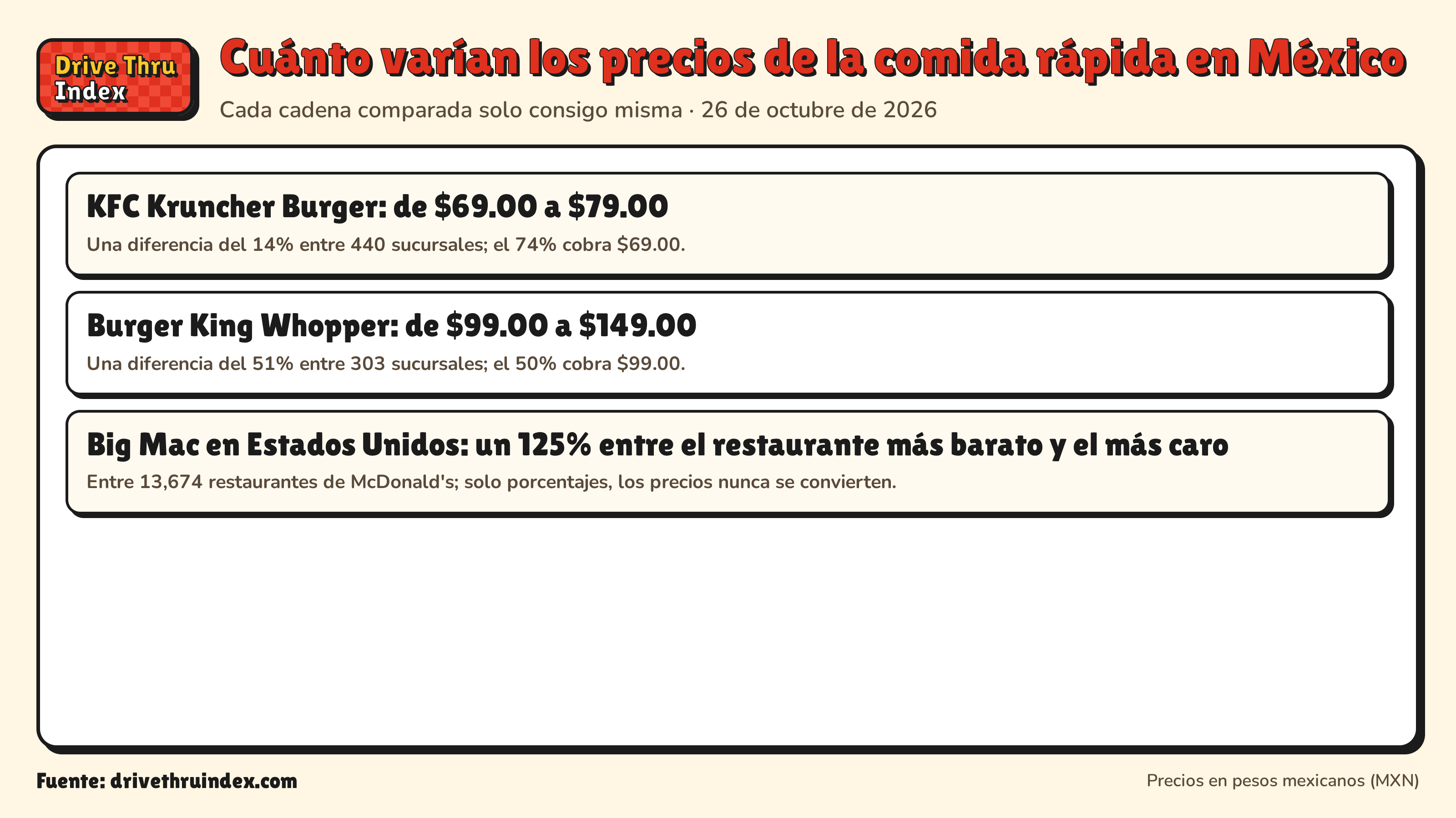 Cuánto varían los precios de la comida rápida en México: KFC Kruncher Burger: de $69.00 a $79.00. Una diferencia del 14% entre 440 sucursales; el 74% cobra $69.00.; Burger King Whopper: de $99.00 a $149.00. Una diferencia del 51% entre 303 sucursales; el 50% cobra $99.00.; Big Mac en Estados Unidos: un 125% entre el restaurante más barato y el más caro. Entre 13,674 restaurantes de McDonald's; solo porcentajes, los precios nunca se convierten.