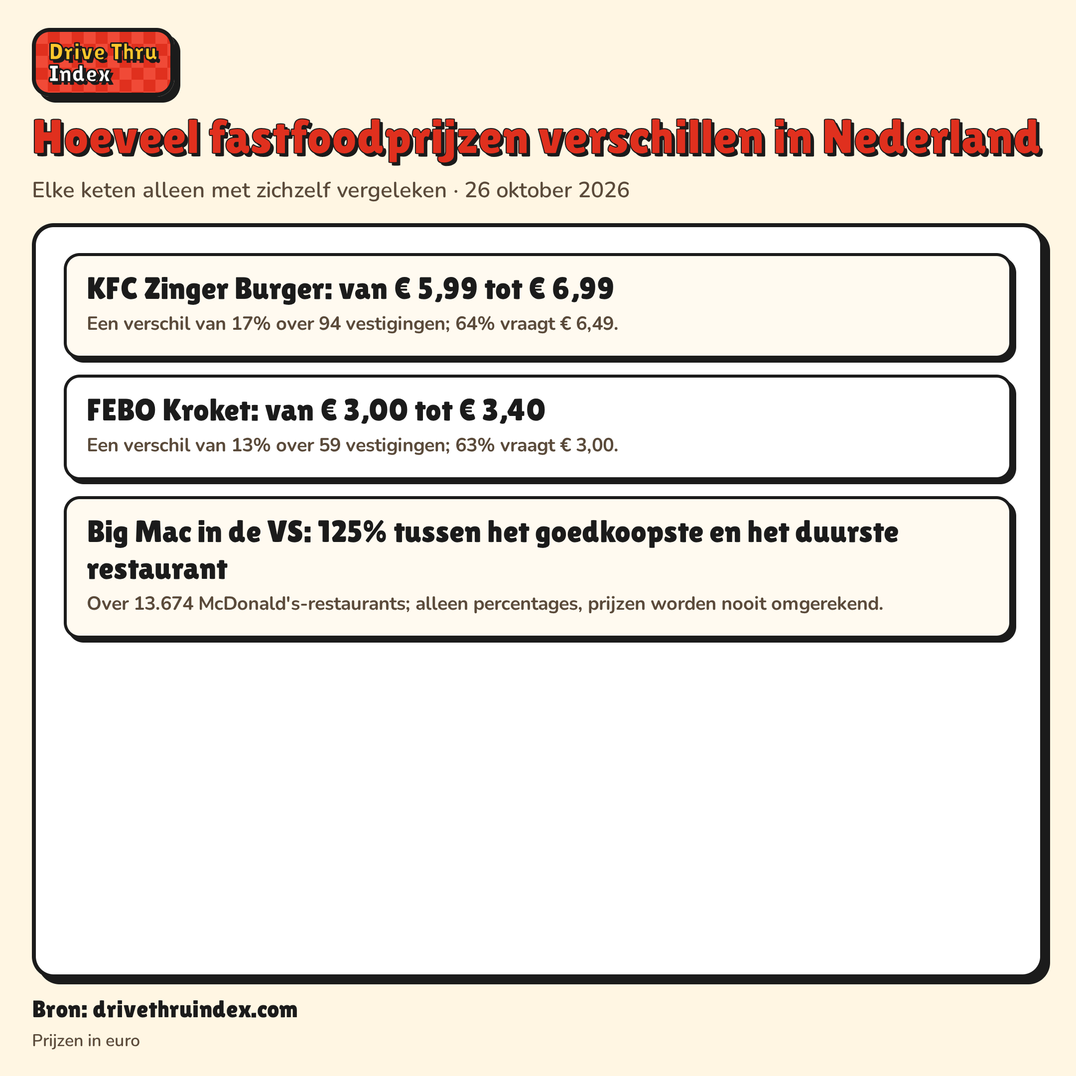 Hoeveel fastfoodprijzen verschillen in Nederland: KFC Zinger Burger: van € 5,99 tot € 6,99. Een verschil van 17% over 94 vestigingen; 64% vraagt € 6,49.; FEBO Kroket: van € 3,00 tot € 3,40. Een verschil van 13% over 59 vestigingen; 63% vraagt € 3,00.; Big Mac in de VS: 125% tussen het goedkoopste en het duurste restaurant. Over 13.674 McDonald's-restaurants; alleen percentages, prijzen worden nooit omgerekend.