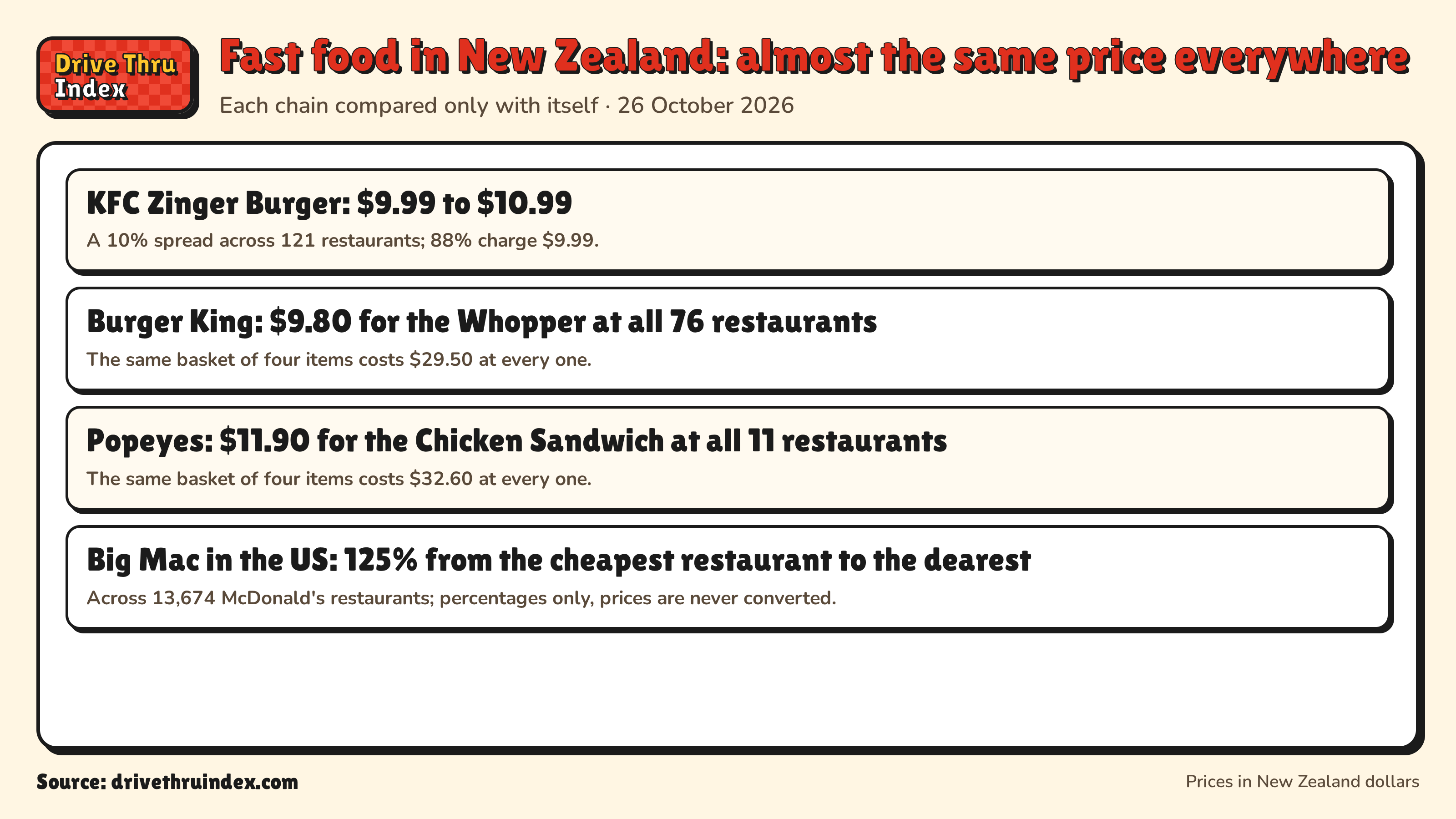 Fast food in New Zealand: almost the same price everywhere: KFC Zinger Burger: $9.99 to $10.99. A 10% spread across 121 restaurants; 88% charge $9.99.; Burger King: $9.80 for the Whopper at all 76 restaurants. The same basket of four items costs $29.50 at every one.; Popeyes: $11.90 for the Chicken Sandwich at all 11 restaurants. The same basket of four items costs $32.60 at every one.; Big Mac in the US: 125% from the cheapest restaurant to the dearest. Across 13,674 McDonald's restaurants; percentages only, prices are never converted.