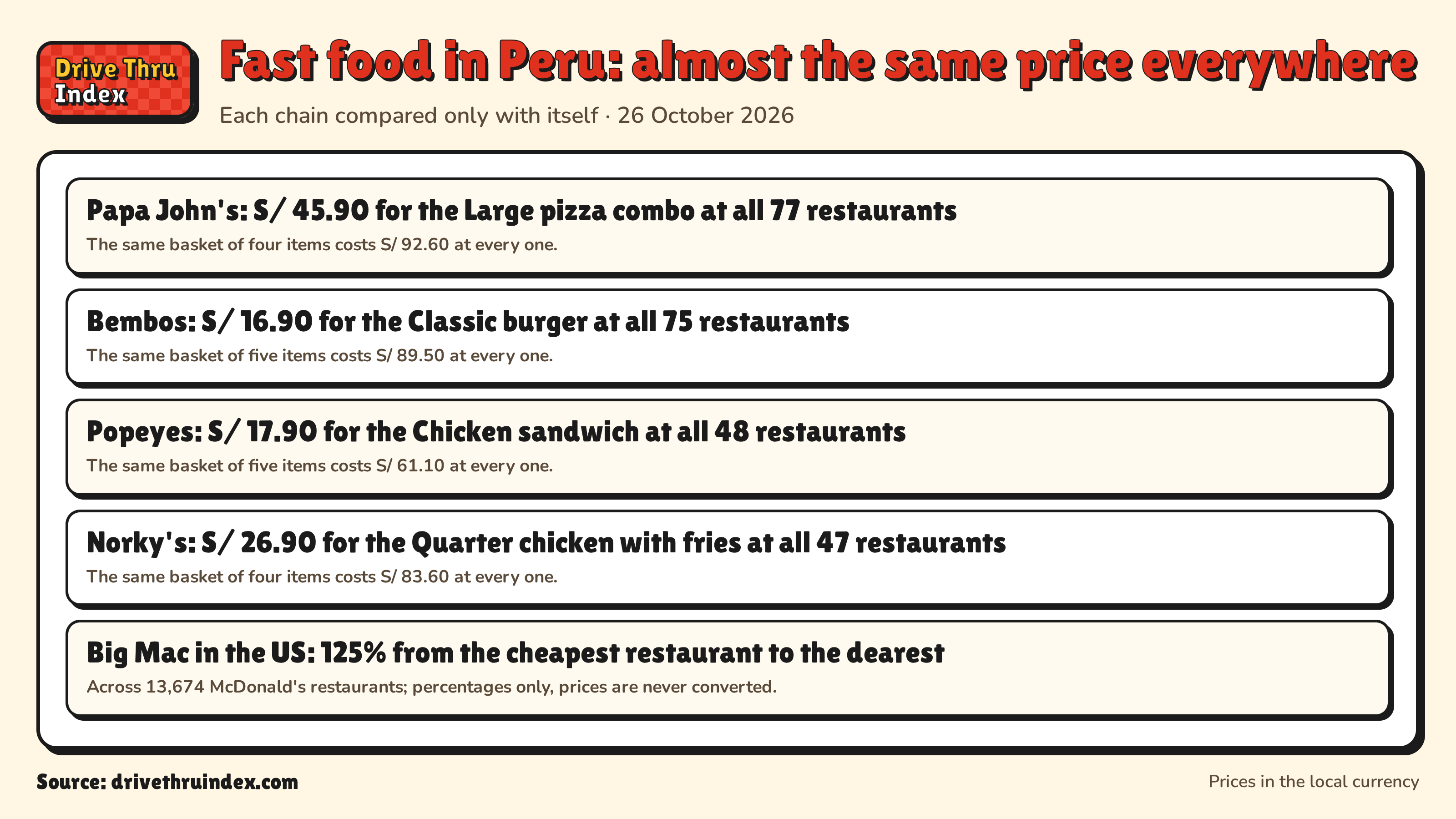 Fast food in Peru: almost the same price everywhere: Papa John's: S/ 45.90 for the Large pizza combo at all 77 restaurants. The same basket of four items costs S/ 92.60 at every one.; Bembos: S/ 16.90 for the Classic burger at all 75 restaurants. The same basket of five items costs S/ 89.50 at every one.; Popeyes: S/ 17.90 for the Chicken sandwich at all 48 restaurants. The same basket of five items costs S/ 61.10 at every one.; Norky's: S/ 26.90 for the Quarter chicken with fries at all 47 restaurants. The same basket of four items costs S/ 83.60 at every one.; Big Mac in the US: 125% from the cheapest restaurant to the dearest. Across 13,674 McDonald's restaurants; percentages only, prices are never converted.