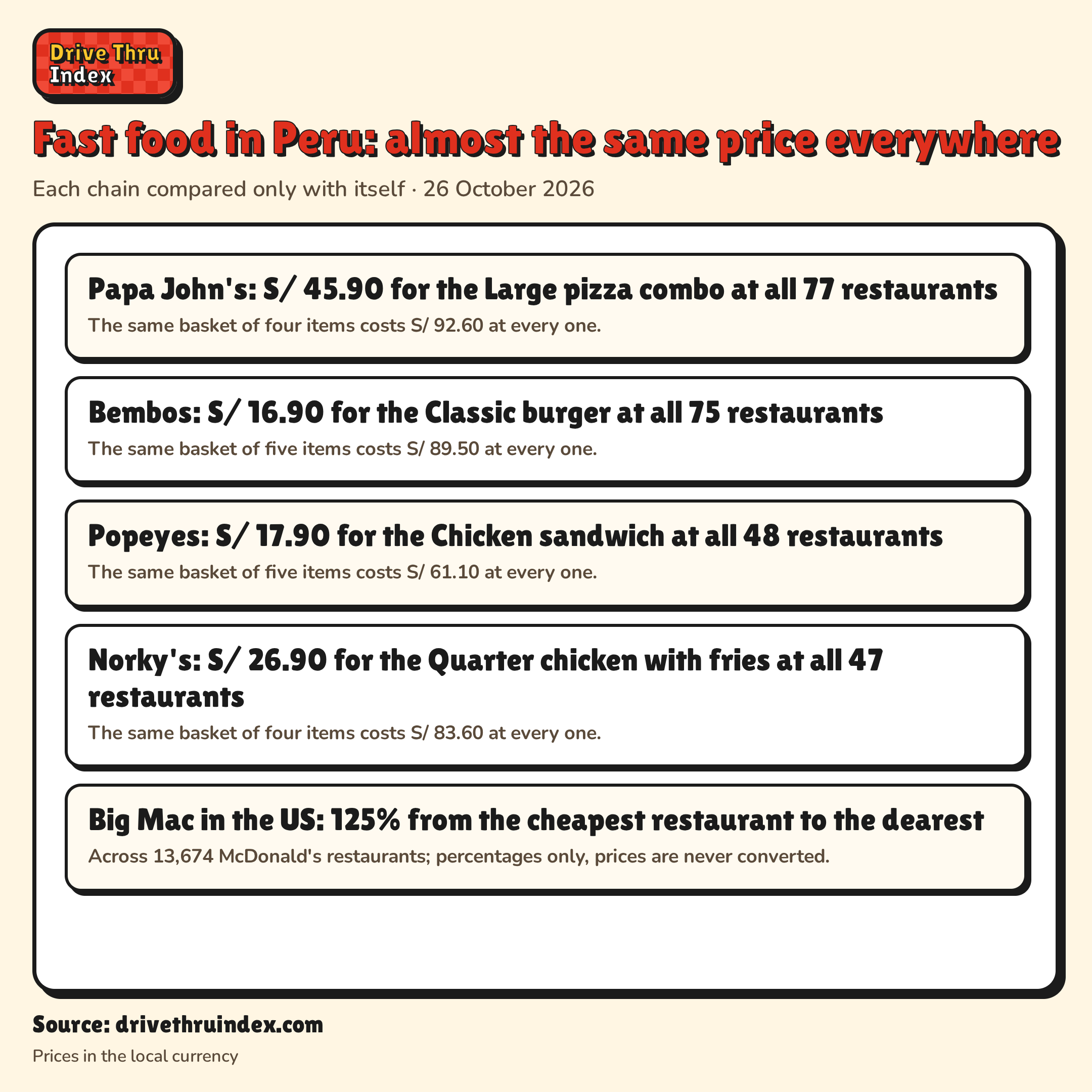 Fast food in Peru: almost the same price everywhere: Papa John's: S/ 45.90 for the Large pizza combo at all 77 restaurants. The same basket of four items costs S/ 92.60 at every one.; Bembos: S/ 16.90 for the Classic burger at all 75 restaurants. The same basket of five items costs S/ 89.50 at every one.; Popeyes: S/ 17.90 for the Chicken sandwich at all 48 restaurants. The same basket of five items costs S/ 61.10 at every one.; Norky's: S/ 26.90 for the Quarter chicken with fries at all 47 restaurants. The same basket of four items costs S/ 83.60 at every one.; Big Mac in the US: 125% from the cheapest restaurant to the dearest. Across 13,674 McDonald's restaurants; percentages only, prices are never converted.