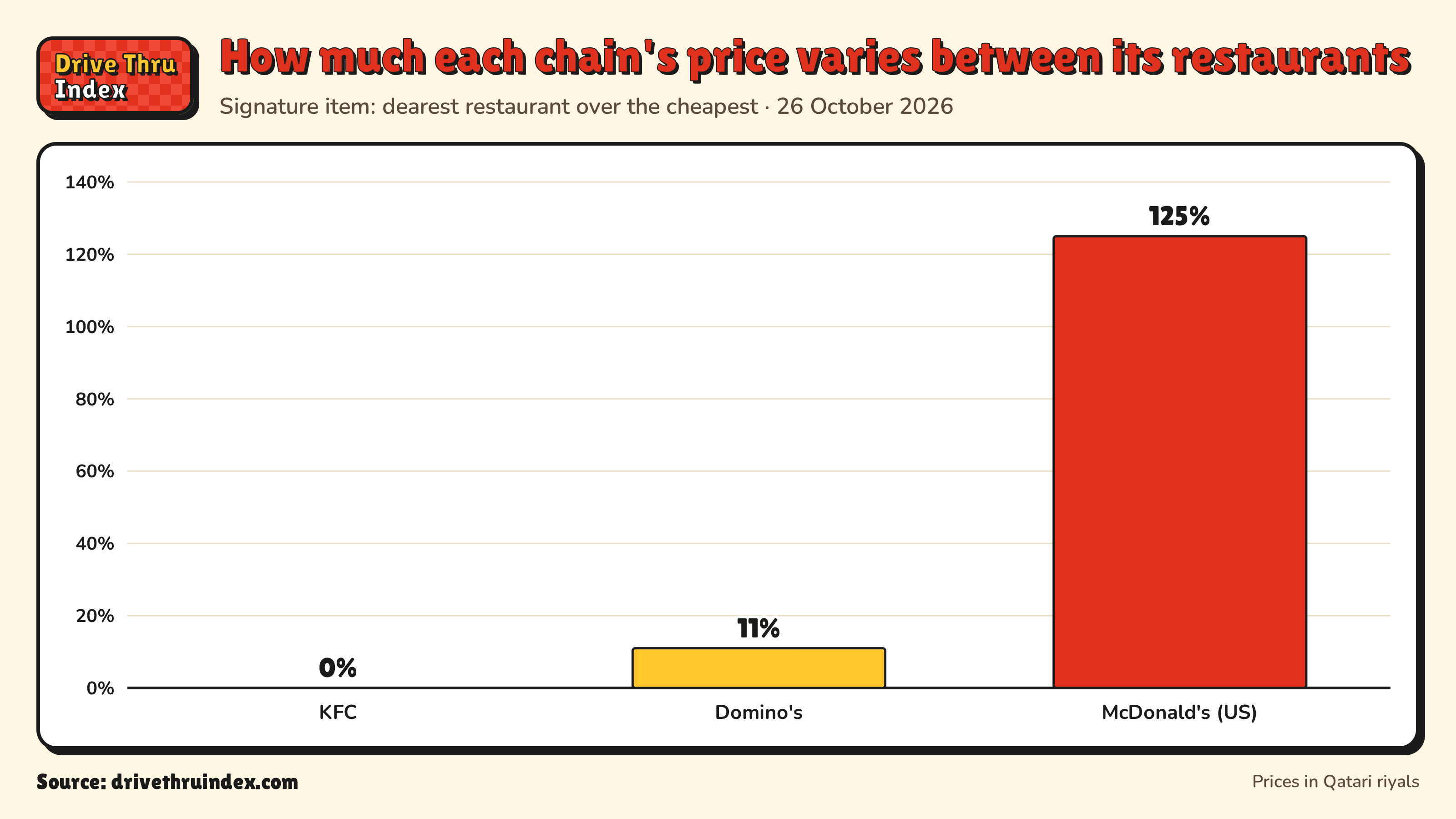 Bar chart of each chain's price spread between its own restaurants: KFC 0%; Domino's 11%; McDonald's Big Mac, US 125%.