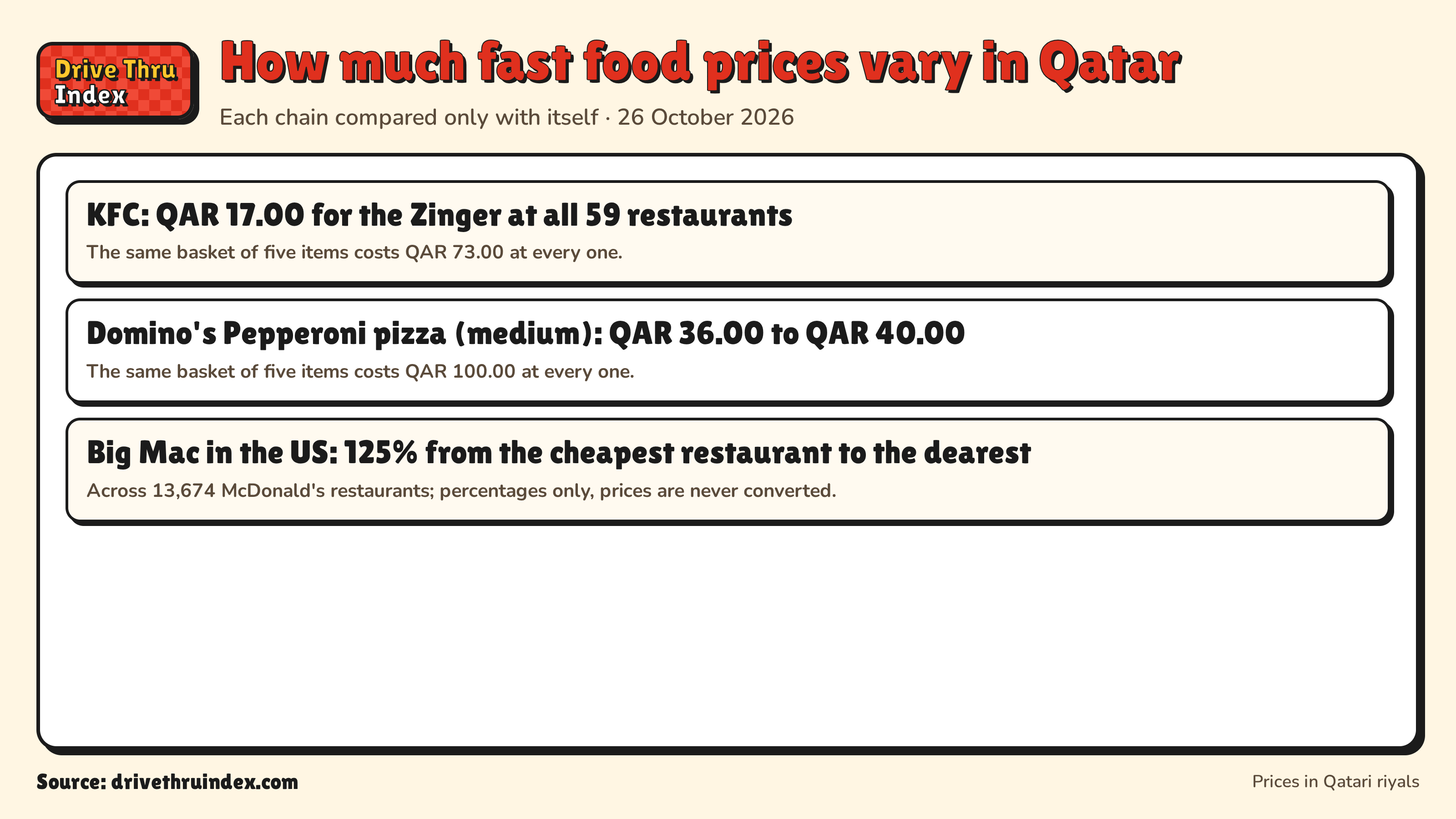 How much fast food prices vary in Qatar: KFC: QAR 17.00 for the Zinger at all 59 restaurants. The same basket of five items costs QAR 73.00 at every one.; Domino's Pepperoni pizza (medium): QAR 36.00 to QAR 40.00. The same basket of five items costs QAR 100.00 at every one.; Big Mac in the US: 125% from the cheapest restaurant to the dearest. Across 13,674 McDonald's restaurants; percentages only, prices are never converted.