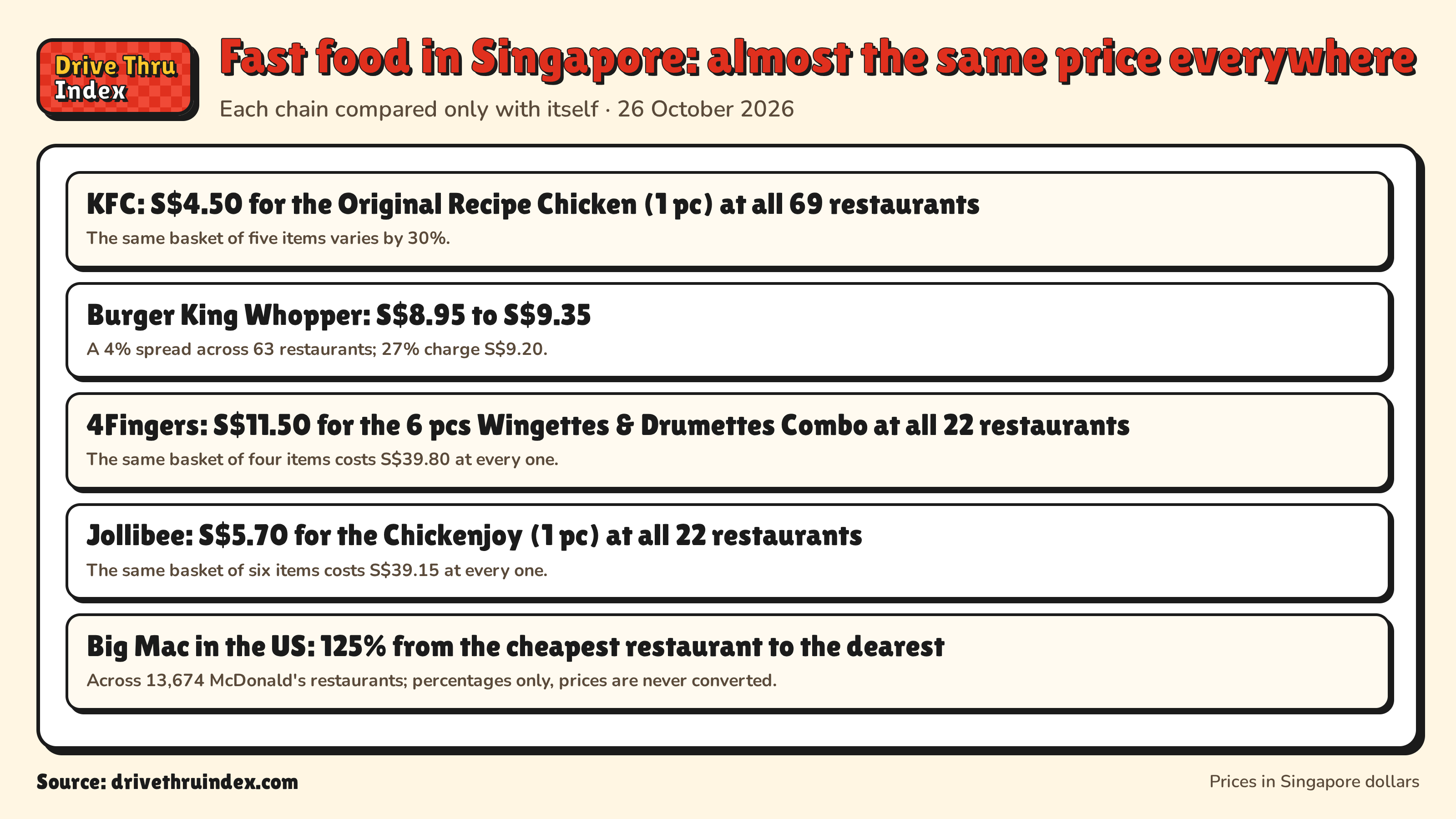 Fast food in Singapore: almost the same price everywhere: KFC: S$4.50 for the Original Recipe Chicken (1 pc) at all 69 restaurants. The same basket of five items varies by 30%.; Burger King Whopper: S$8.95 to S$9.35. A 4% spread across 63 restaurants; 27% charge S$9.20.; 4Fingers: S$11.50 for the 6 pcs Wingettes & Drumettes Combo at all 22 restaurants. The same basket of four items costs S$39.80 at every one.; Jollibee: S$5.70 for the Chickenjoy (1 pc) at all 22 restaurants. The same basket of six items costs S$39.15 at every one.; Big Mac in the US: 125% from the cheapest restaurant to the dearest. Across 13,674 McDonald's restaurants; percentages only, prices are never converted.