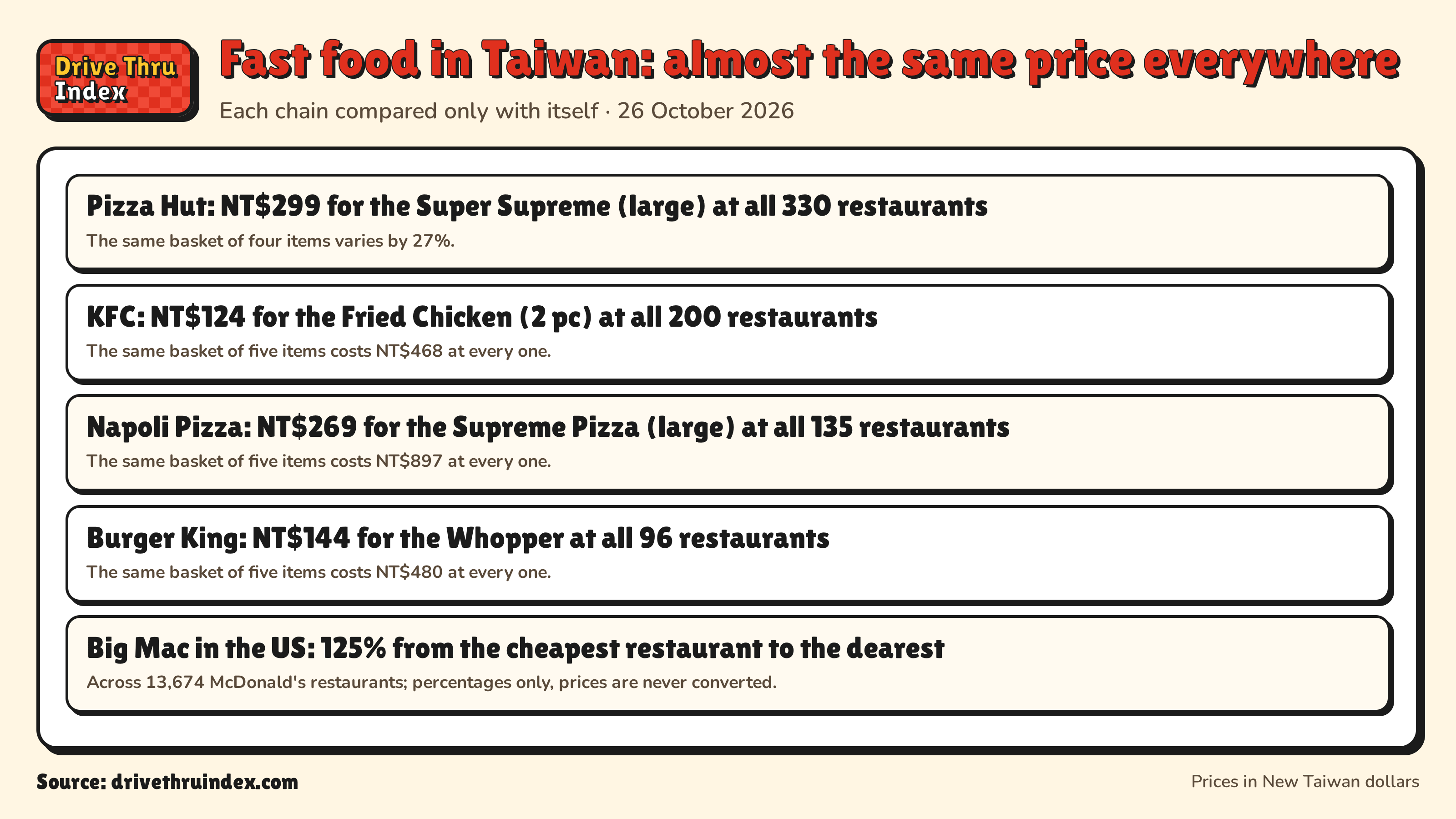 Fast food in Taiwan: almost the same price everywhere: Pizza Hut: NT$299 for the Super Supreme (large) at all 330 restaurants. The same basket of four items varies by 27%.; KFC: NT$124 for the Fried Chicken (2 pc) at all 200 restaurants. The same basket of five items costs NT$468 at every one.; Napoli Pizza: NT$269 for the Supreme Pizza (large) at all 135 restaurants. The same basket of five items costs NT$897 at every one.; Burger King: NT$144 for the Whopper at all 96 restaurants. The same basket of five items costs NT$480 at every one.; Big Mac in the US: 125% from the cheapest restaurant to the dearest. Across 13,674 McDonald's restaurants; percentages only, prices are never converted.