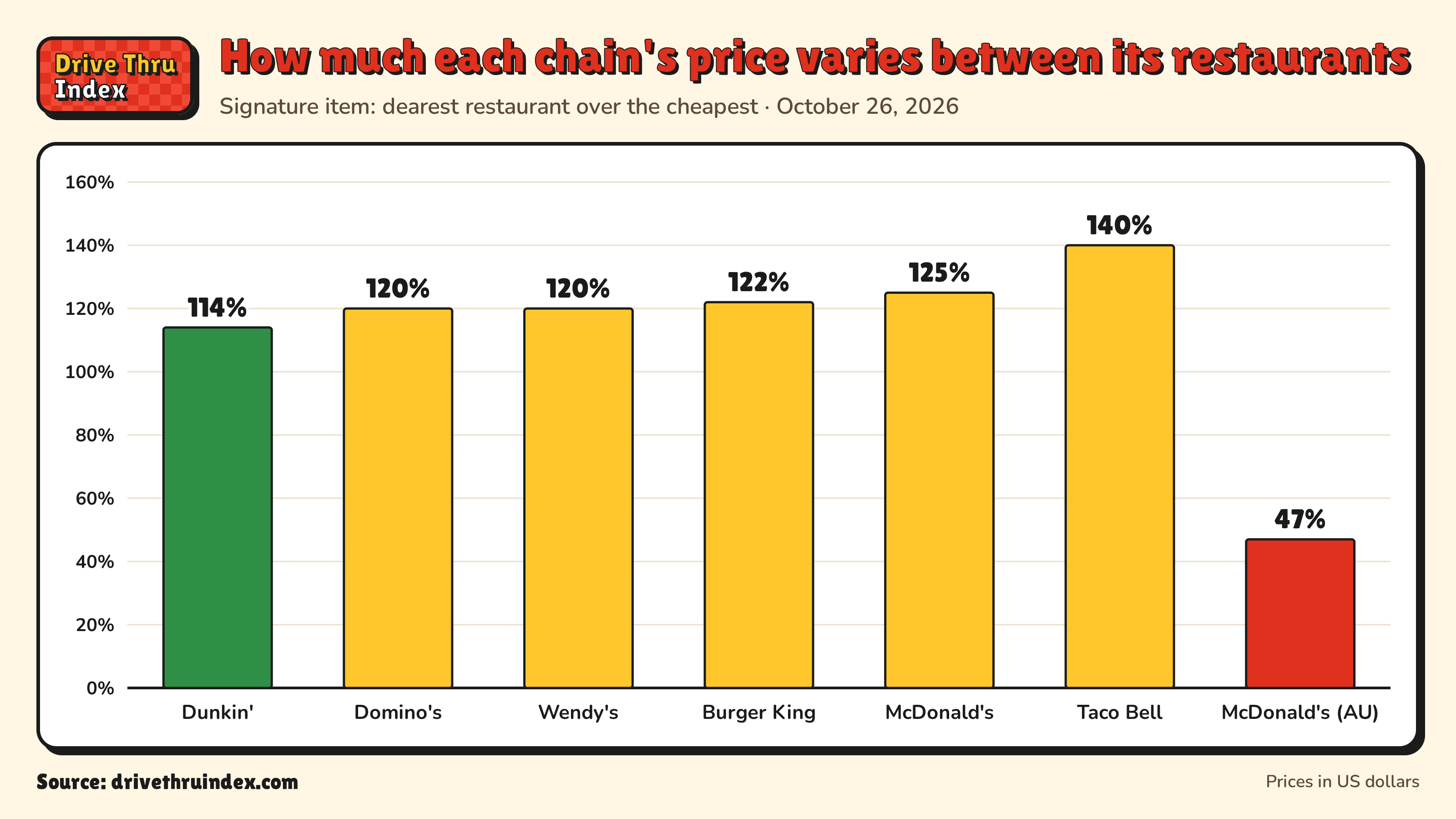 Bar chart of each chain's price spread between its own restaurants: Dunkin' 114%; Domino's 120%; Wendy's 120%; Burger King 122%; McDonald's 125%; Taco Bell 140%; McDonald's Big Mac, AU 47%.