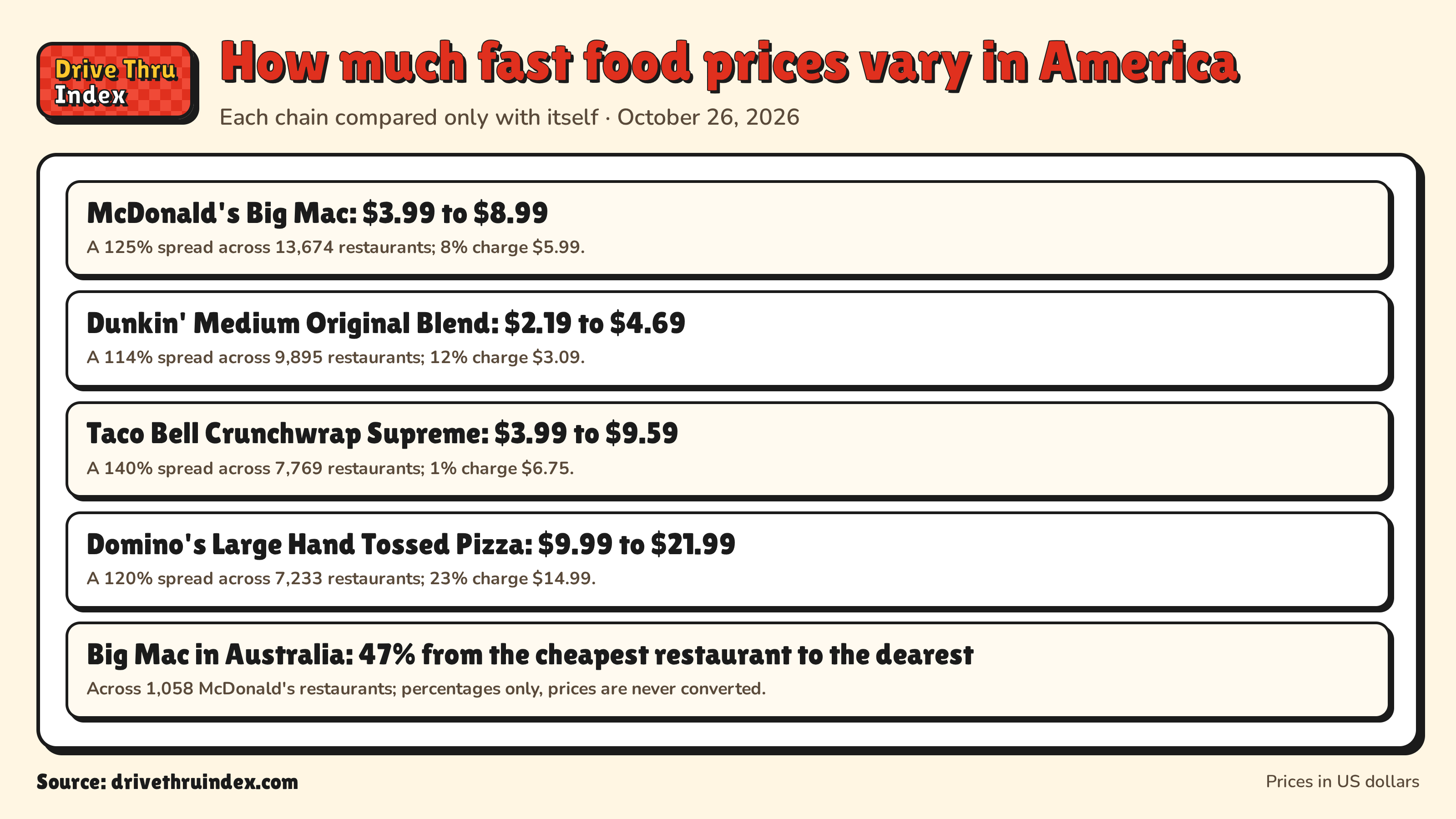 How much fast food prices vary in America: McDonald's Big Mac: $3.99 to $8.99. A 125% spread across 13,674 restaurants; 8% charge $5.99.; Dunkin' Medium Original Blend: $2.19 to $4.69. A 114% spread across 9,895 restaurants; 12% charge $3.09.; Taco Bell Crunchwrap Supreme: $3.99 to $9.59. A 140% spread across 7,769 restaurants; 1% charge $6.75.; Domino's Large Hand Tossed Pizza: $9.99 to $21.99. A 120% spread across 7,233 restaurants; 23% charge $14.99.; Big Mac in Australia: 47% from the cheapest restaurant to the dearest. Across 1,058 McDonald's restaurants; percentages only, prices are never converted.
