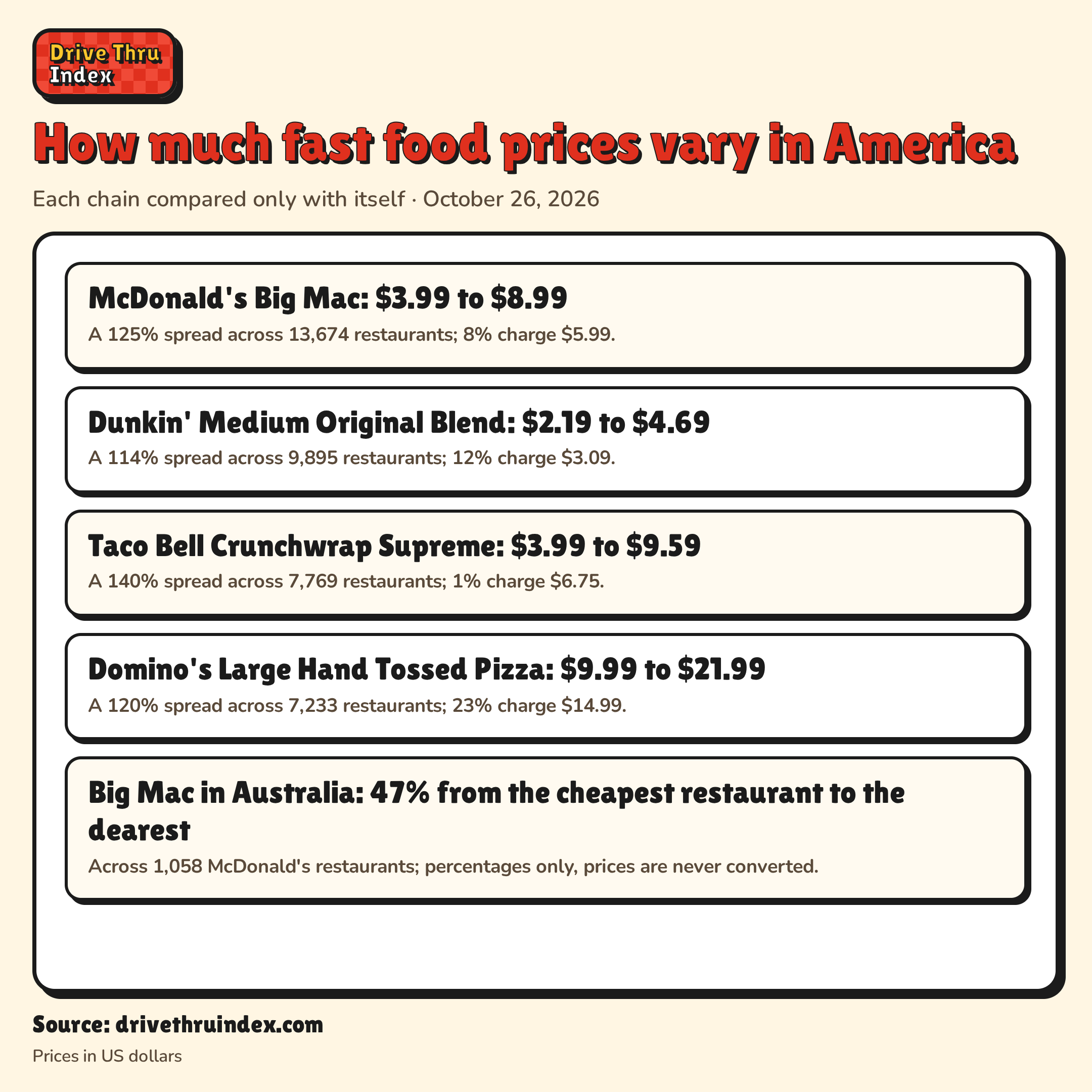 How much fast food prices vary in America: McDonald's Big Mac: $3.99 to $8.99. A 125% spread across 13,674 restaurants; 8% charge $5.99.; Dunkin' Medium Original Blend: $2.19 to $4.69. A 114% spread across 9,895 restaurants; 12% charge $3.09.; Taco Bell Crunchwrap Supreme: $3.99 to $9.59. A 140% spread across 7,769 restaurants; 1% charge $6.75.; Domino's Large Hand Tossed Pizza: $9.99 to $21.99. A 120% spread across 7,233 restaurants; 23% charge $14.99.; Big Mac in Australia: 47% from the cheapest restaurant to the dearest. Across 1,058 McDonald's restaurants; percentages only, prices are never converted.