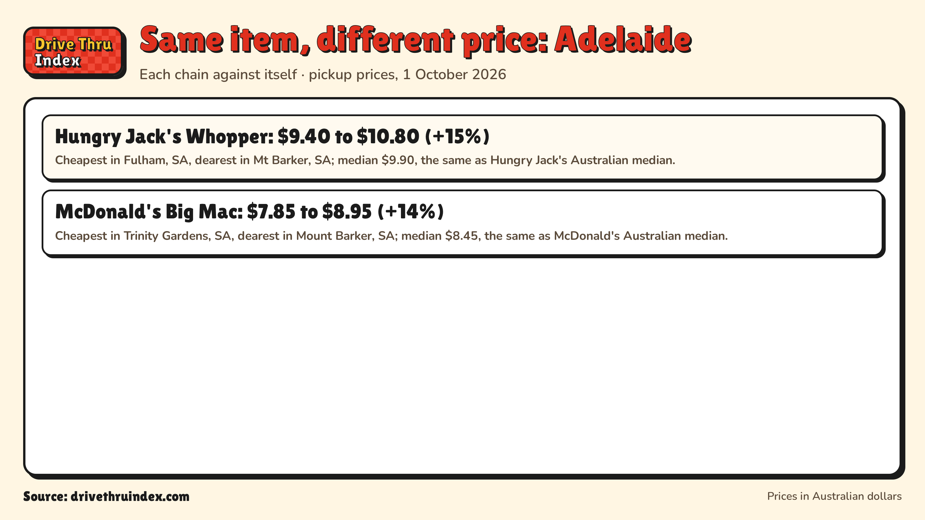 Same item, different price: Adelaide: Hungry Jack's Whopper: $9.40 to $10.80 (+15%). Cheapest in Fulham, SA, dearest in Mt Barker, SA; median $9.90, the same as Hungry Jack's Australian median.; McDonald's Big Mac: $7.85 to $8.95 (+14%). Cheapest in Trinity Gardens, SA, dearest in Mount Barker, SA; median $8.45, the same as McDonald's Australian median.