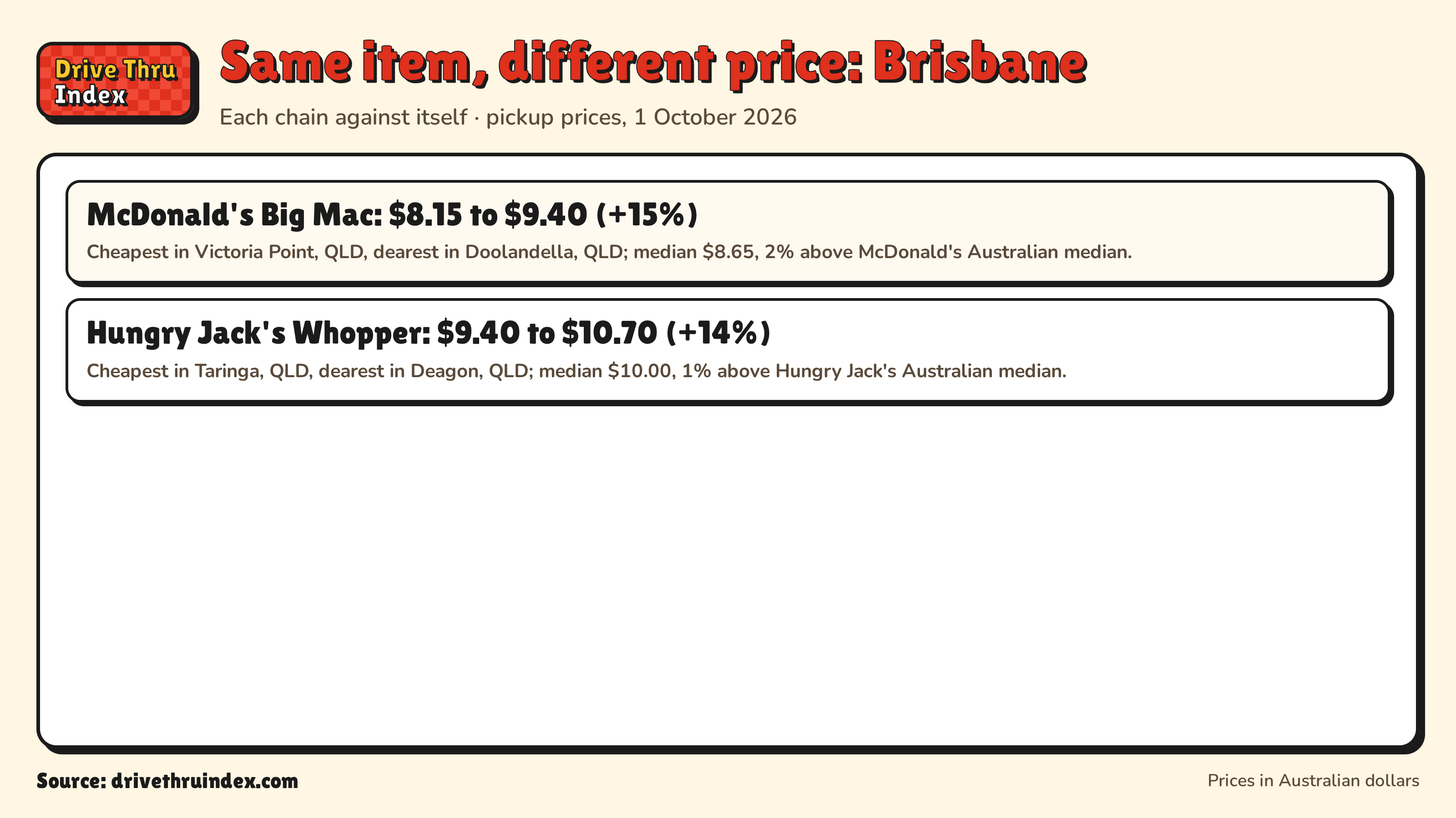 Same item, different price: Brisbane: McDonald's Big Mac: $8.15 to $9.40 (+15%). Cheapest in Victoria Point, QLD, dearest in Doolandella, QLD; median $8.65, 2% above McDonald's Australian median.; Hungry Jack's Whopper: $9.40 to $10.70 (+14%). Cheapest in Taringa, QLD, dearest in Deagon, QLD; median $10.00, 1% above Hungry Jack's Australian median.
