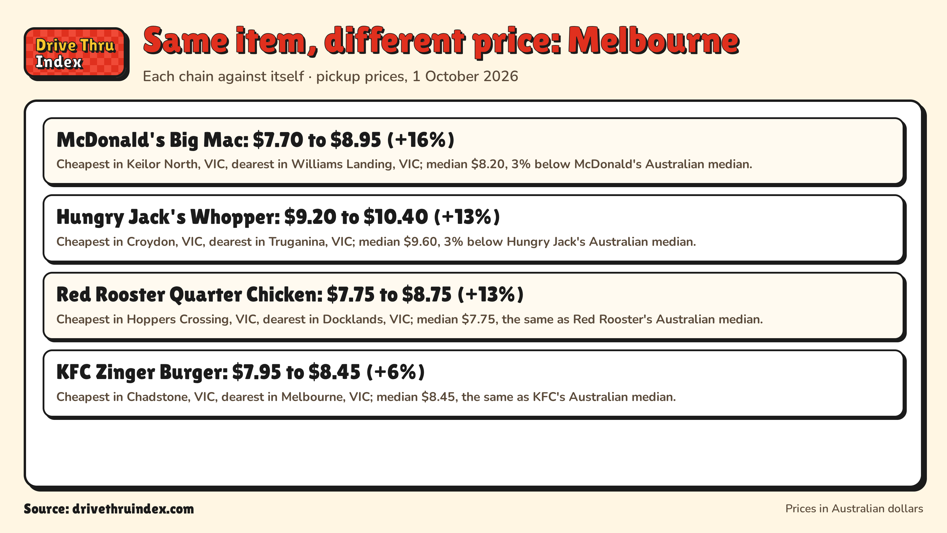 Same item, different price: Melbourne: McDonald's Big Mac: $7.70 to $8.95 (+16%). Cheapest in Keilor North, VIC, dearest in Williams Landing, VIC; median $8.20, 3% below McDonald's Australian median.; Hungry Jack's Whopper: $9.20 to $10.40 (+13%). Cheapest in Croydon, VIC, dearest in Truganina, VIC; median $9.60, 3% below Hungry Jack's Australian median.; Red Rooster Quarter Chicken: $7.75 to $8.75 (+13%). Cheapest in Hoppers Crossing, VIC, dearest in Docklands, VIC; median $7.75, the same as Red Rooster's Australian median.; KFC Zinger Burger: $7.95 to $8.45 (+6%). Cheapest in Chadstone, VIC, dearest in Melbourne, VIC; median $8.45, the same as KFC's Australian median.