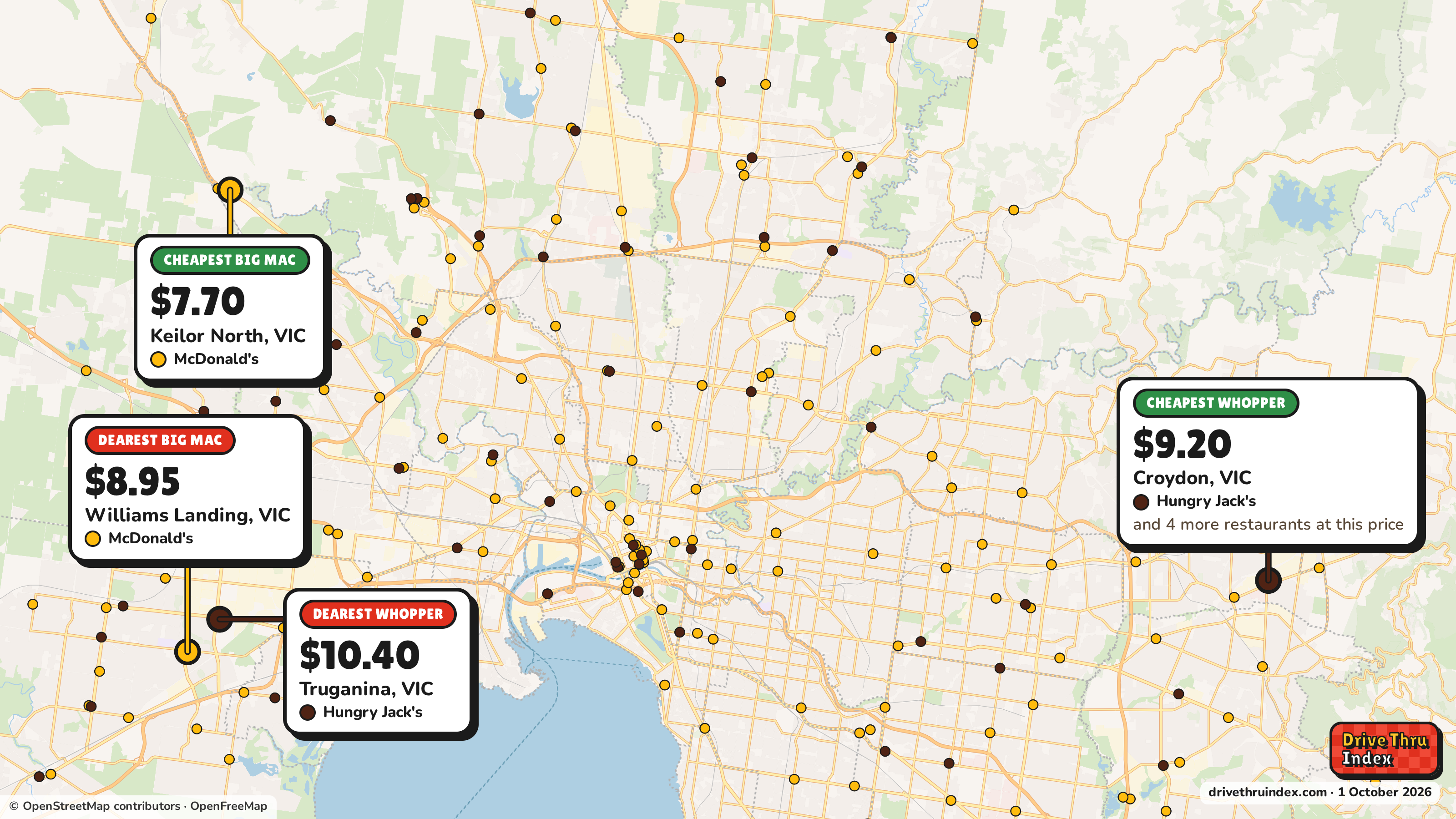 Map of Greater Melbourne marking the cheapest and dearest restaurant of each chain. McDonald's Big Mac: $7.70 in Keilor North, VIC, $8.95 in Williams Landing, VIC; Hungry Jack's Whopper: $9.20 in Croydon, VIC, $10.40 in Truganina, VIC.