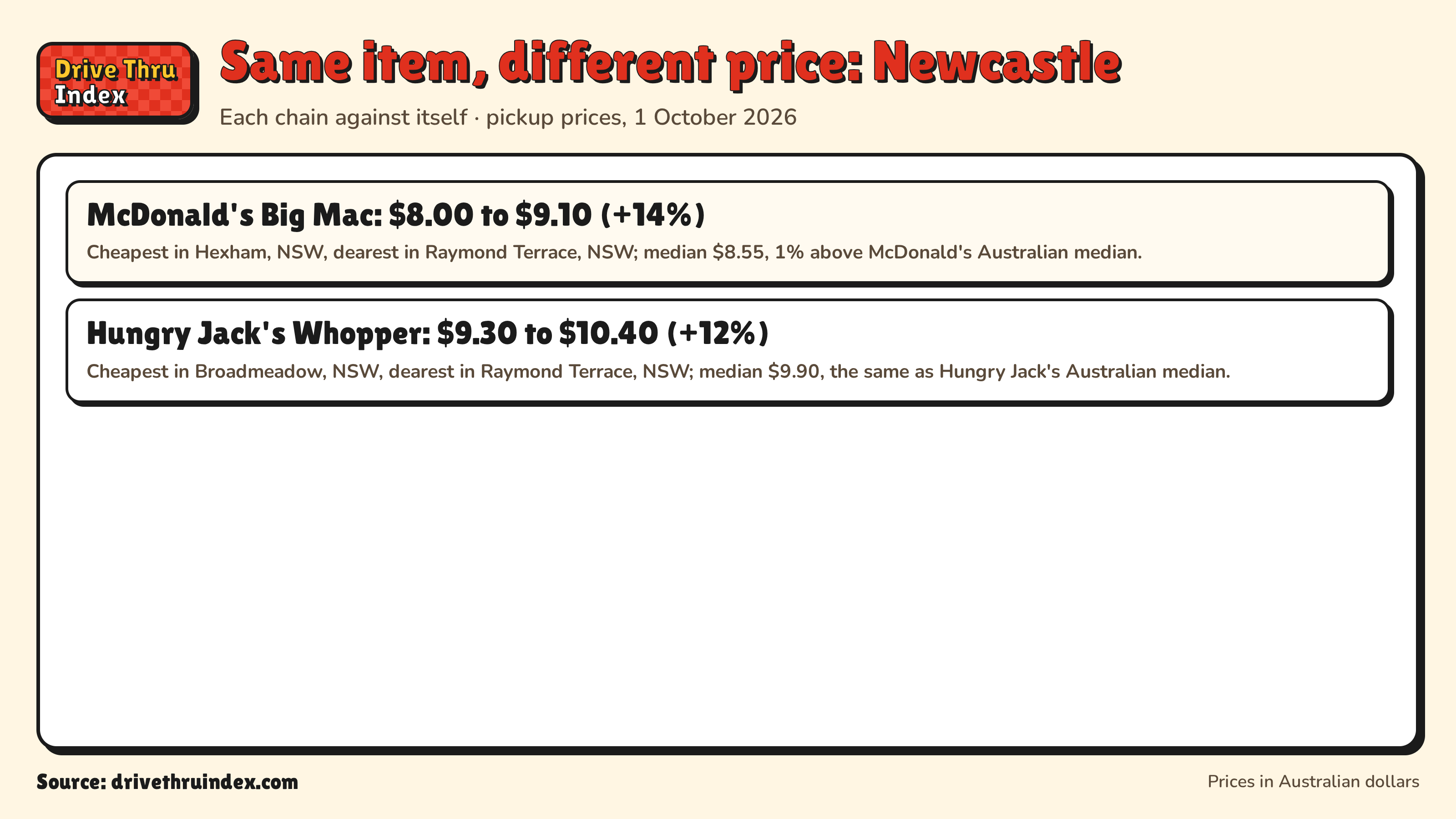 Same item, different price: Newcastle: McDonald's Big Mac: $8.00 to $9.10 (+14%). Cheapest in Hexham, NSW, dearest in Raymond Terrace, NSW; median $8.55, 1% above McDonald's Australian median.; Hungry Jack's Whopper: $9.30 to $10.40 (+12%). Cheapest in Broadmeadow, NSW, dearest in Raymond Terrace, NSW; median $9.90, the same as Hungry Jack's Australian median.