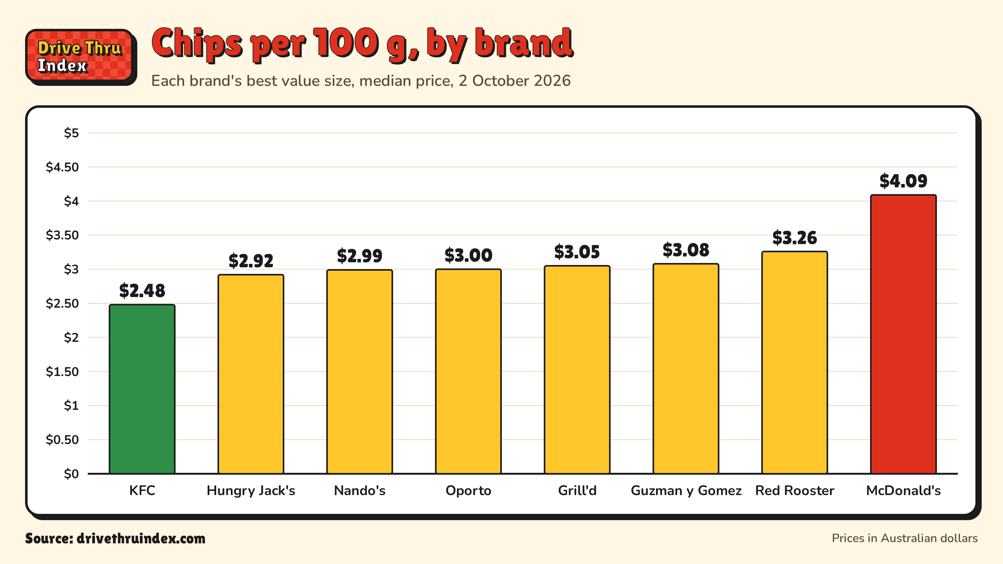 Bar chart of the price of chips per 100 g at each brand's best value size, from $2.48 at KFC to $4.06 at McDonald's.