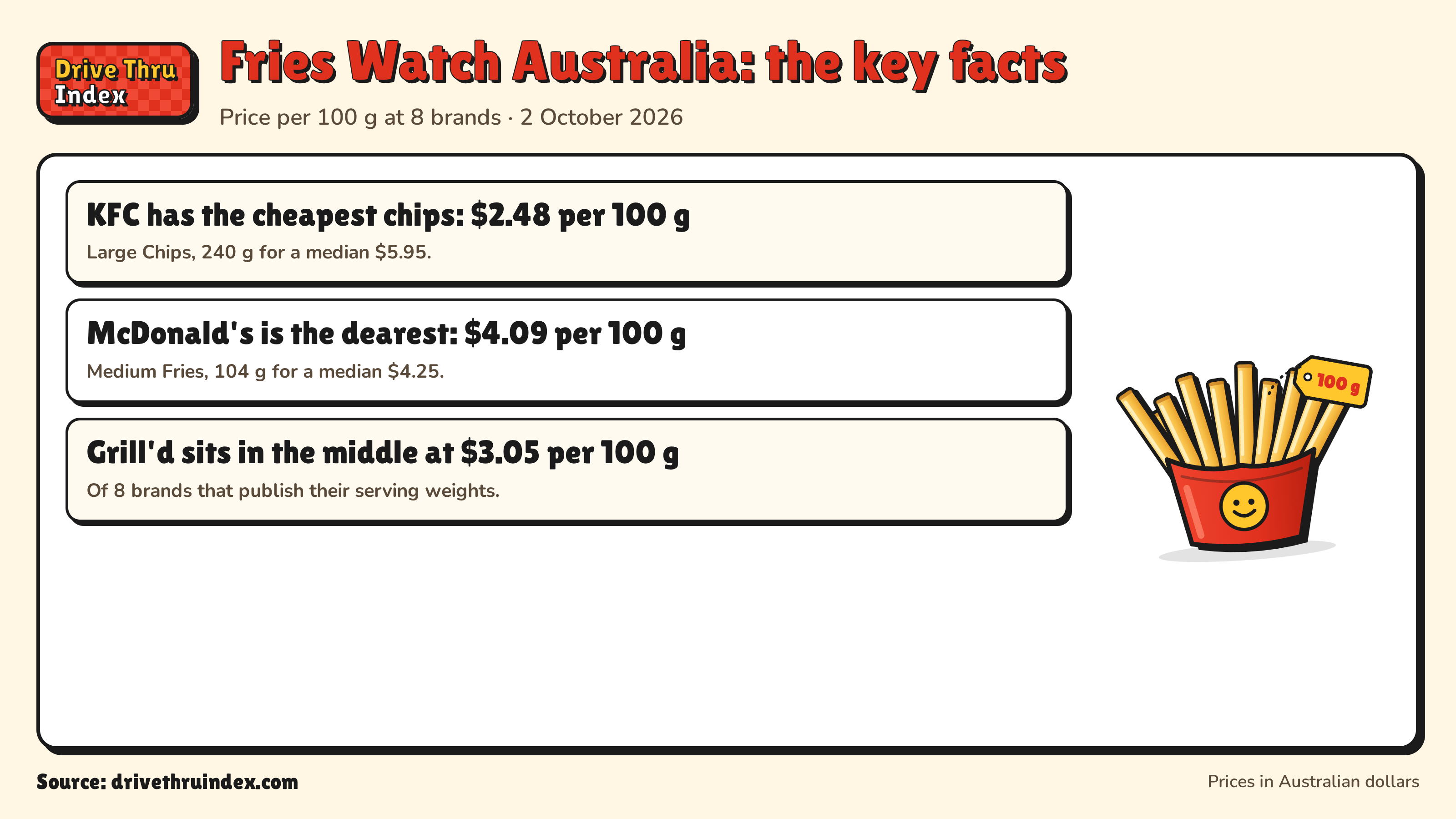 Fries Watch Australia: the key facts: KFC has the cheapest chips: $2.48 per 100 g. Large Chips, 240 g for a median $5.95.; McDonald's is the dearest: $4.06 per 100 g. Large Fries, 128 g for a median $5.20.; Grill'd sits in the middle at $3.05 per 100 g. Of 8 brands that publish their serving weights.