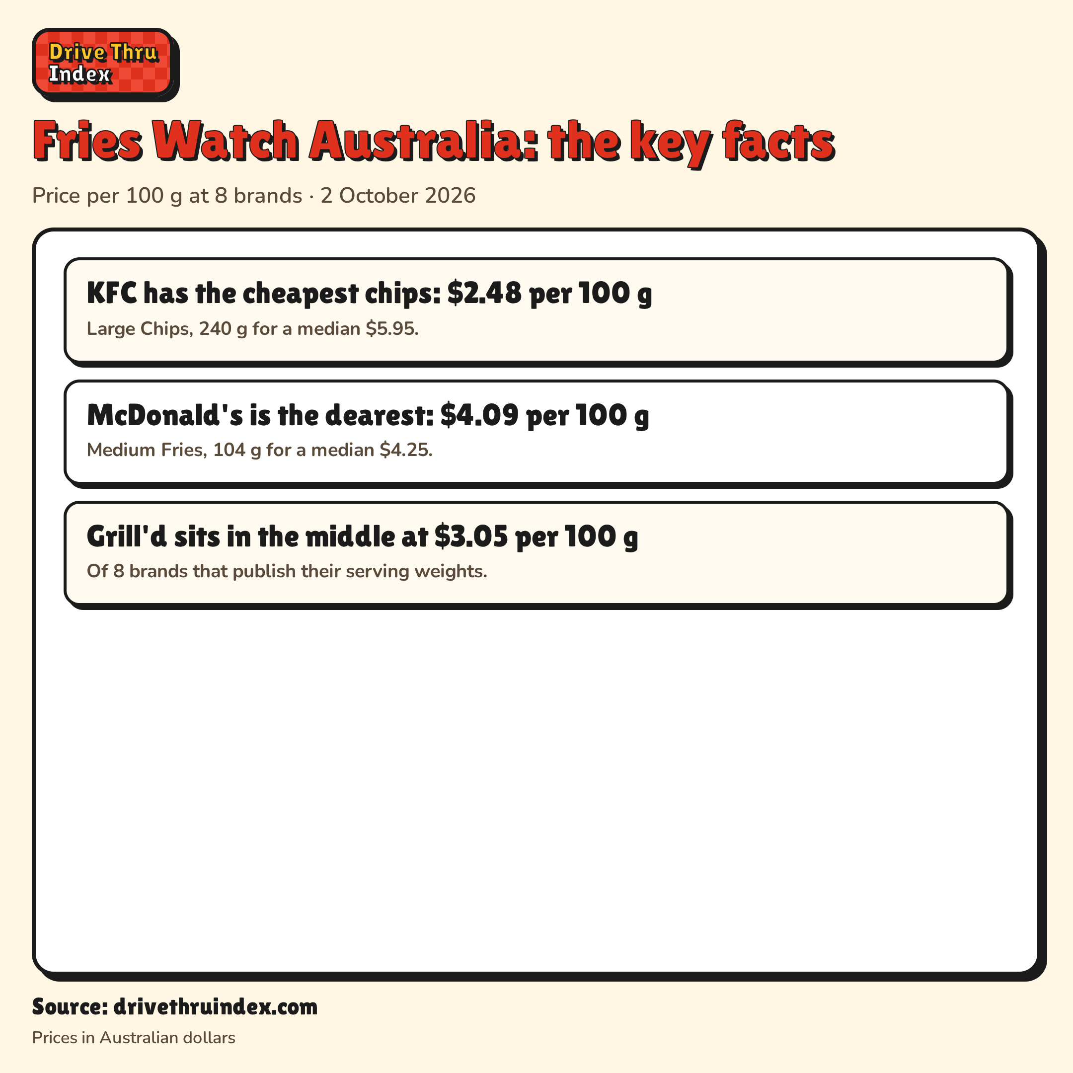 Fries Watch Australia: the key facts: KFC has the cheapest chips: $2.48 per 100 g. Large Chips, 240 g for a median $5.95.; McDonald's is the dearest: $4.06 per 100 g. Large Fries, 128 g for a median $5.20.; Grill'd sits in the middle at $3.05 per 100 g. Of 8 brands that publish their serving weights.