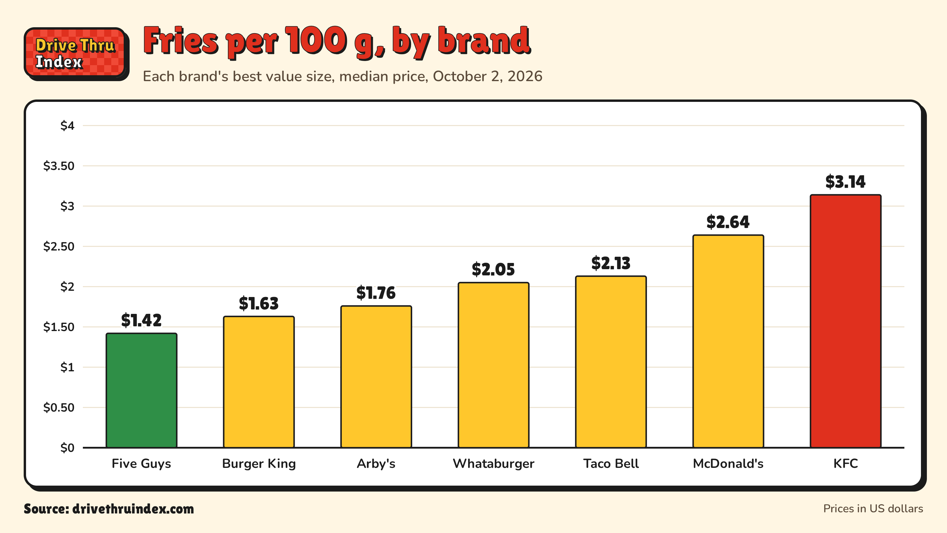 Bar chart of the price of fries per 100 g at each brand's best value size, from $1.42 at Five Guys to $3.14 at KFC.