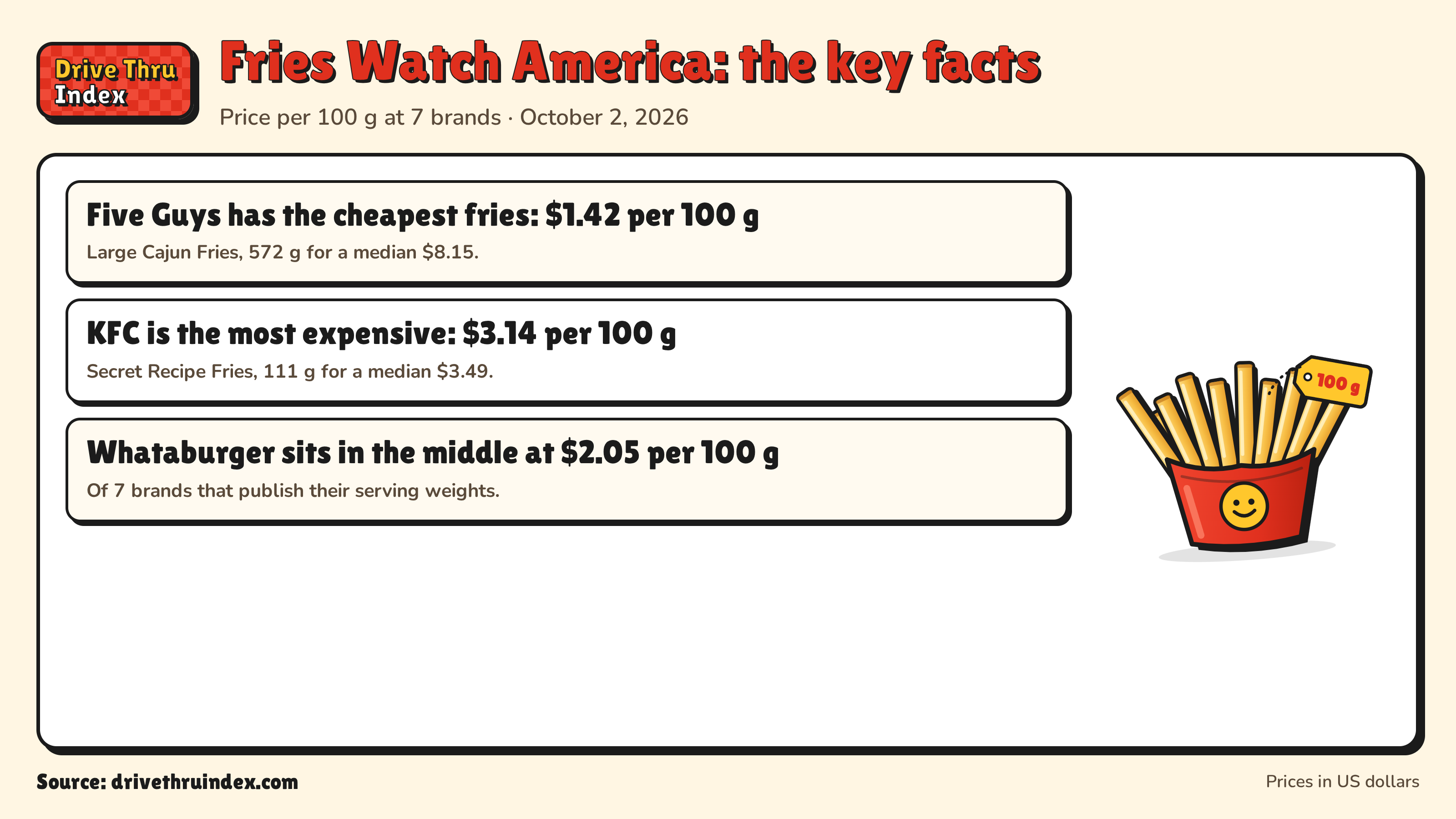 Fries Watch America: the key facts: Five Guys has the cheapest fries: $1.42 per 100 g. Large Cajun Fries, 572 g for a median $8.15.; KFC is the most expensive: $3.14 per 100 g. Secret Recipe Fries, 111 g for a median $3.49.; Whataburger sits in the middle at $2.05 per 100 g. Of 7 brands that publish their serving weights.