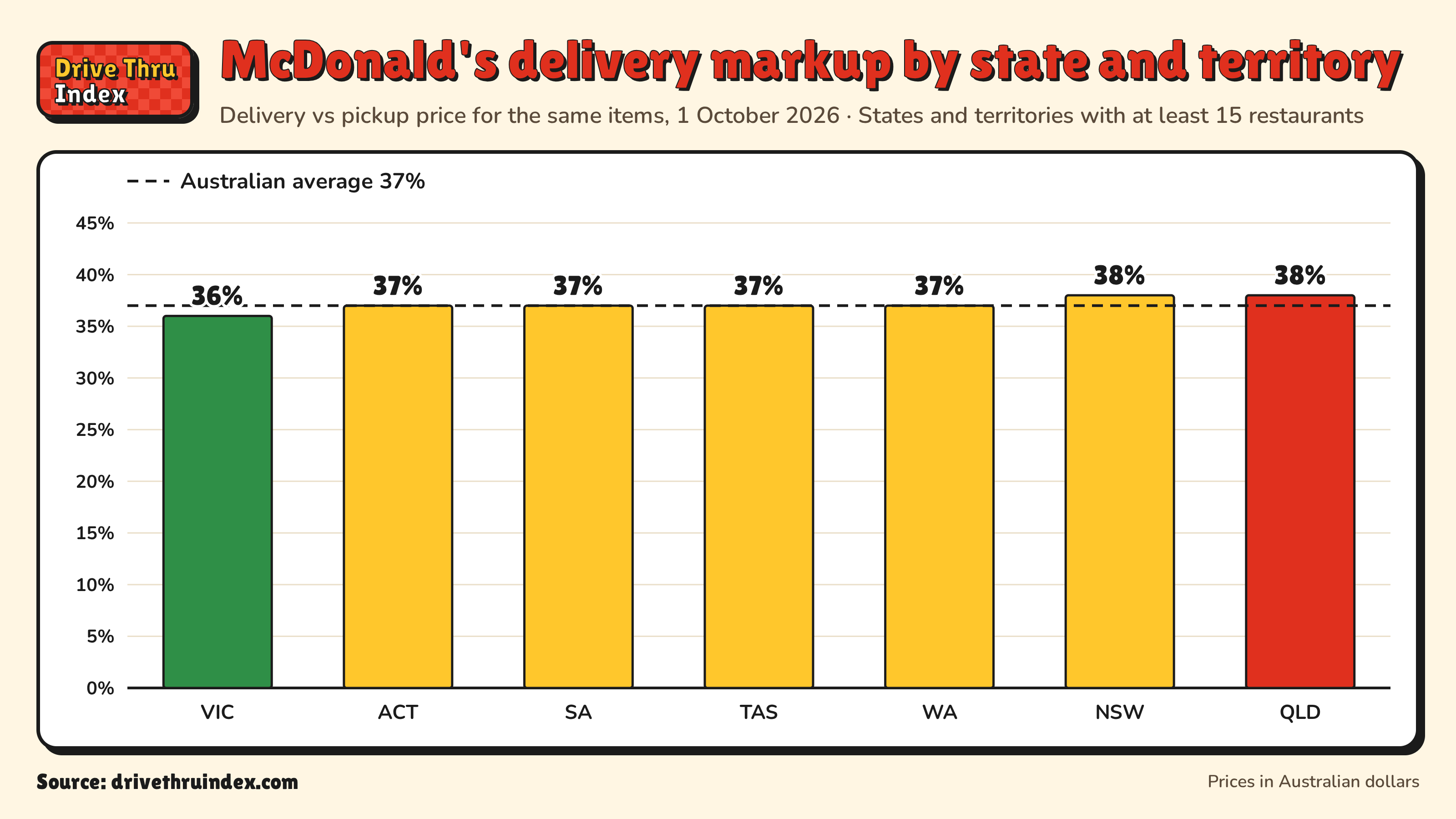 Bar chart of how much more McDonald's charges for delivery than for pickup by state and territory, from 36% in Victoria to 38% in Queensland.