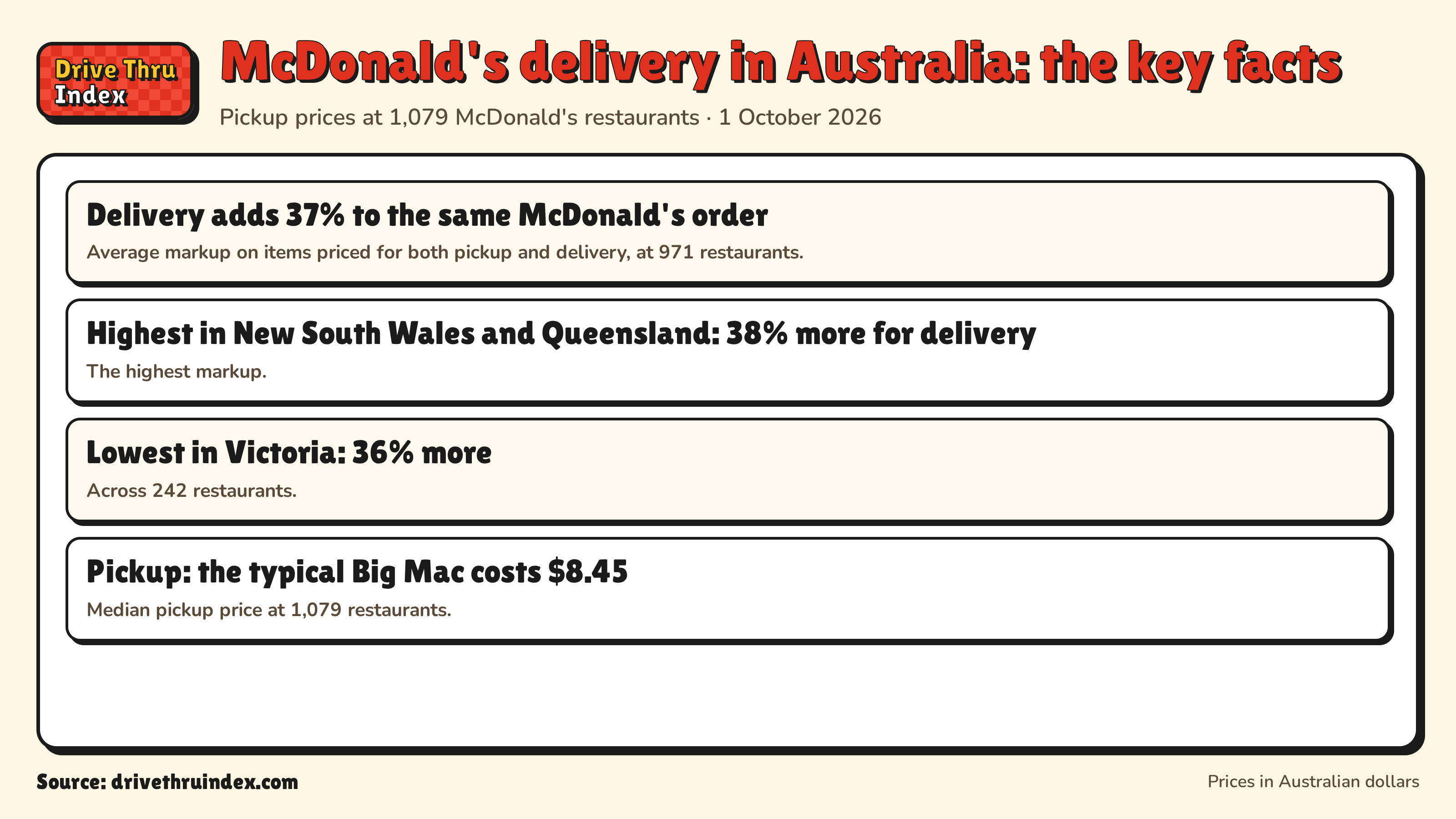 McDonald's delivery in Australia: the key facts: Delivery adds 37% to the same McDonald's order. Average markup on items priced for both pickup and delivery, at 971 restaurants.; Highest in New South Wales and Queensland: 38% more for delivery. The highest markup.; Lowest in Victoria: 36% more. Across 242 restaurants.; Pickup: the typical Big Mac costs $8.45. Median pickup price at 1,079 restaurants.