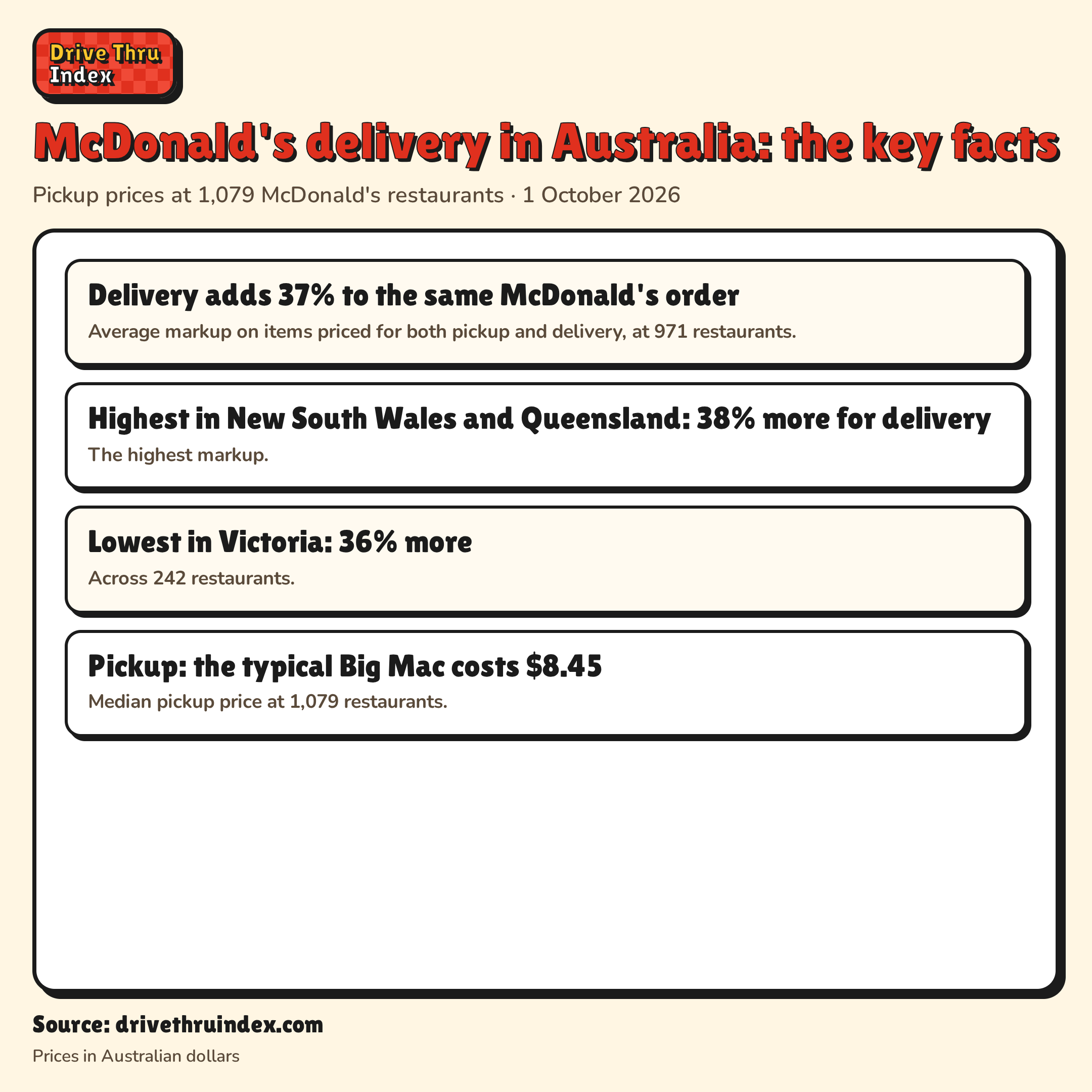 McDonald's delivery in Australia: the key facts: Delivery adds 37% to the same McDonald's order. Average markup on items priced for both pickup and delivery, at 971 restaurants.; Highest in New South Wales and Queensland: 38% more for delivery. The highest markup.; Lowest in Victoria: 36% more. Across 242 restaurants.; Pickup: the typical Big Mac costs $8.45. Median pickup price at 1,079 restaurants.