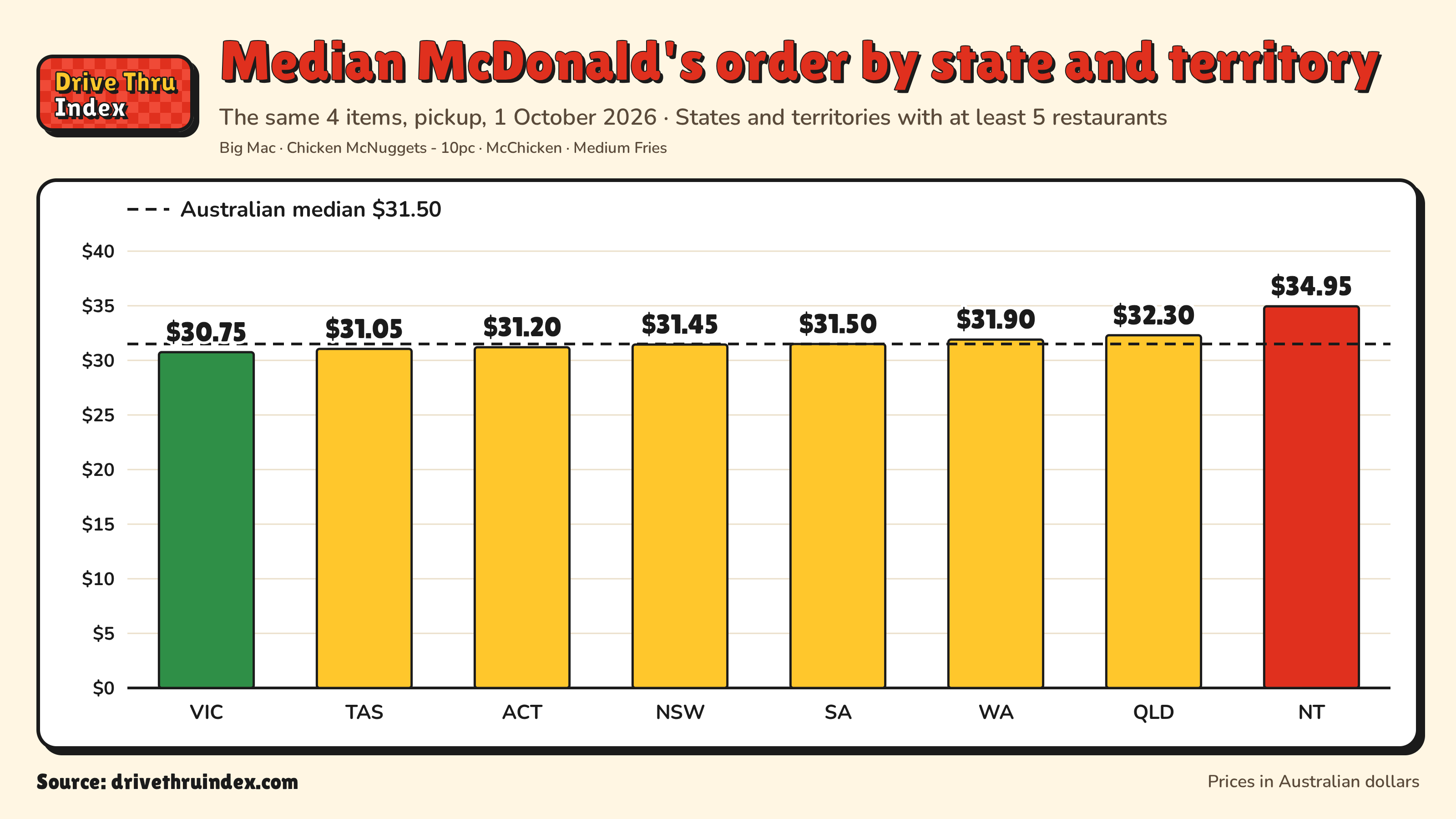 Bar chart of the median price of the same McDonald's basket by state and territory, from $30.75 in Victoria to $34.95 in Northern Territory.