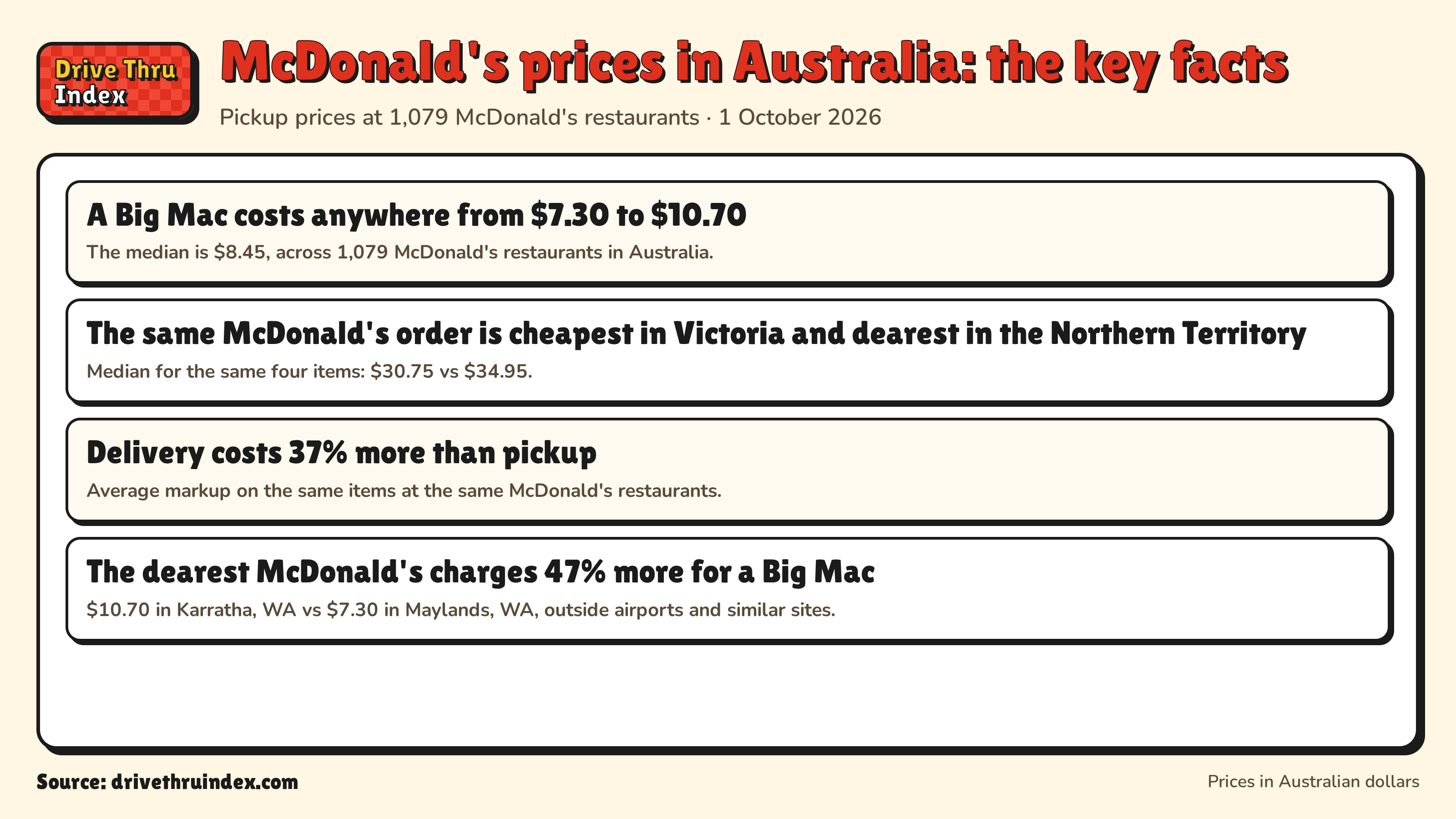 McDonald's prices in Australia: the key facts: A Big Mac costs anywhere from $7.30 to $10.70. The median is $8.45, across 1,079 McDonald's restaurants in Australia.; The same McDonald's order is cheapest in Victoria and dearest in the Northern Territory. Median for the same four items: $30.75 vs $34.95.; Delivery costs 37% more than pickup. Average markup on the same items at the same McDonald's restaurants.; The dearest McDonald's charges 47% more for a Big Mac. $10.70 in Karratha, WA vs $7.30 in Maylands, WA, outside airports and similar sites.