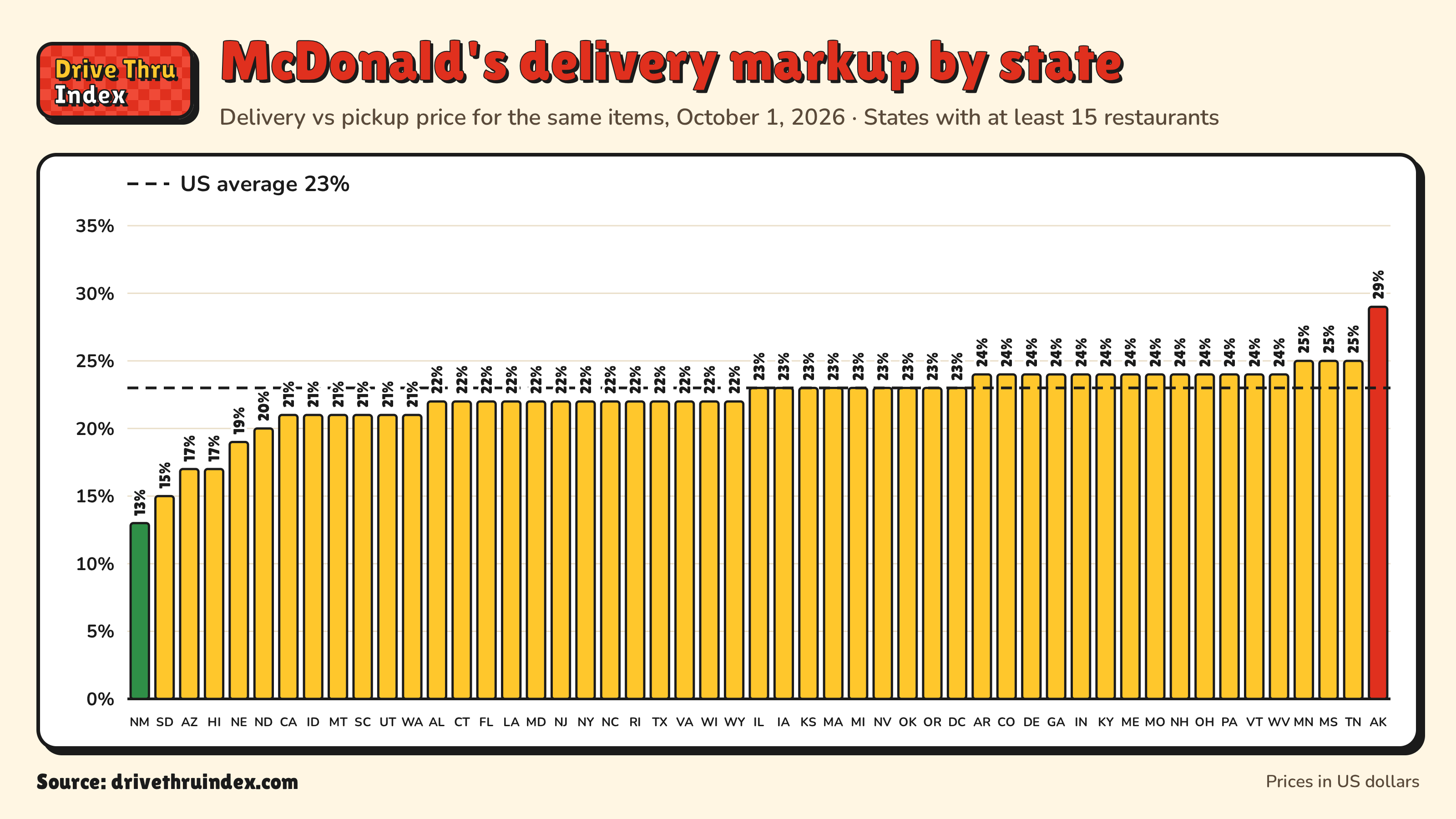 Bar chart of how much more McDonald's charges for delivery than for pickup by state, from 19% in New Mexico to 57% in Ohio.