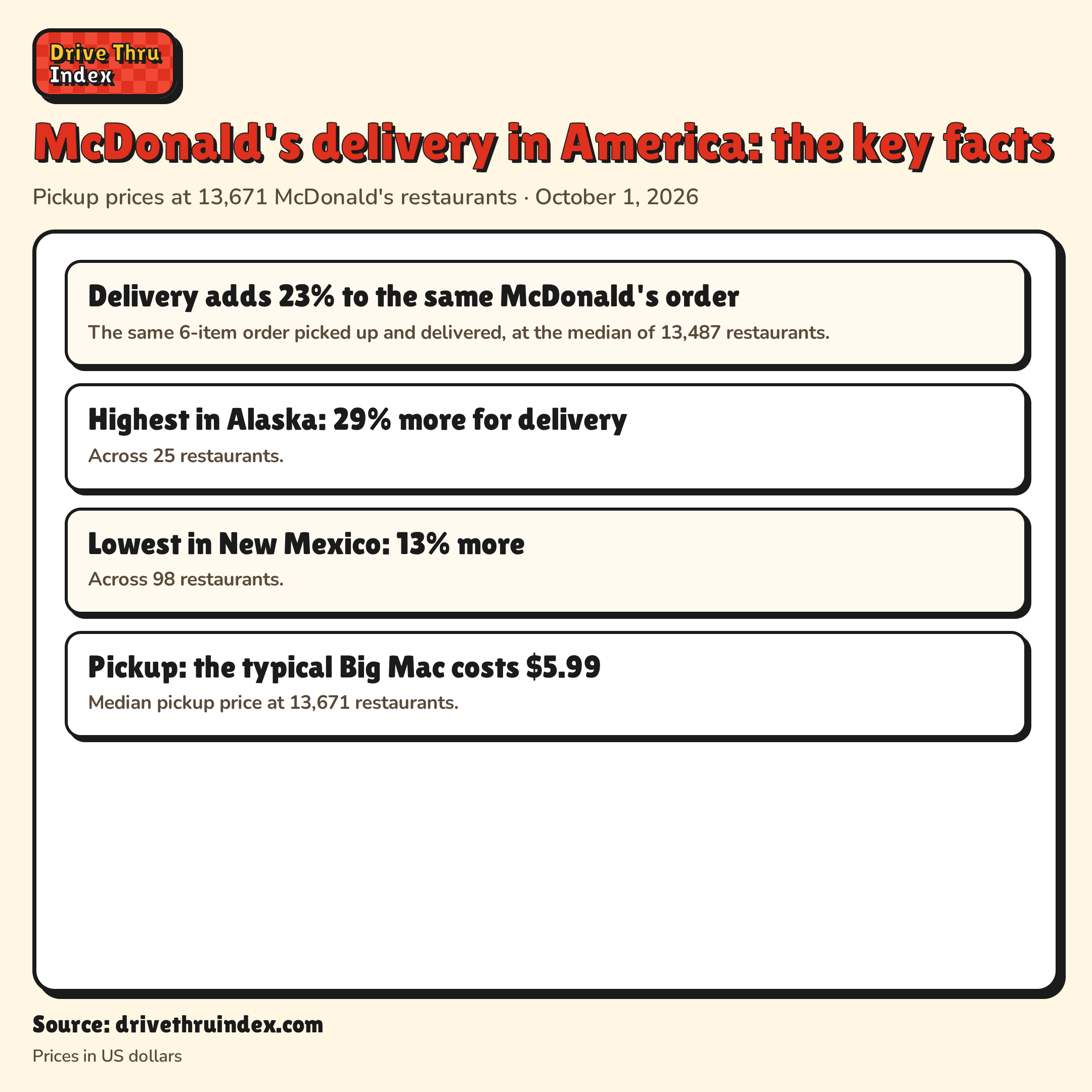 McDonald's delivery in America: the key facts: Delivery adds 28% to the same McDonald's order. Average markup on items priced for both pickup and delivery, at 13,495 restaurants.; Highest in Ohio: 57% more for delivery. Across 600 restaurants.; Lowest in New Mexico: 19% more. Across 99 restaurants.; Pickup: the typical Big Mac costs $5.99. Median pickup price at 13,671 restaurants.