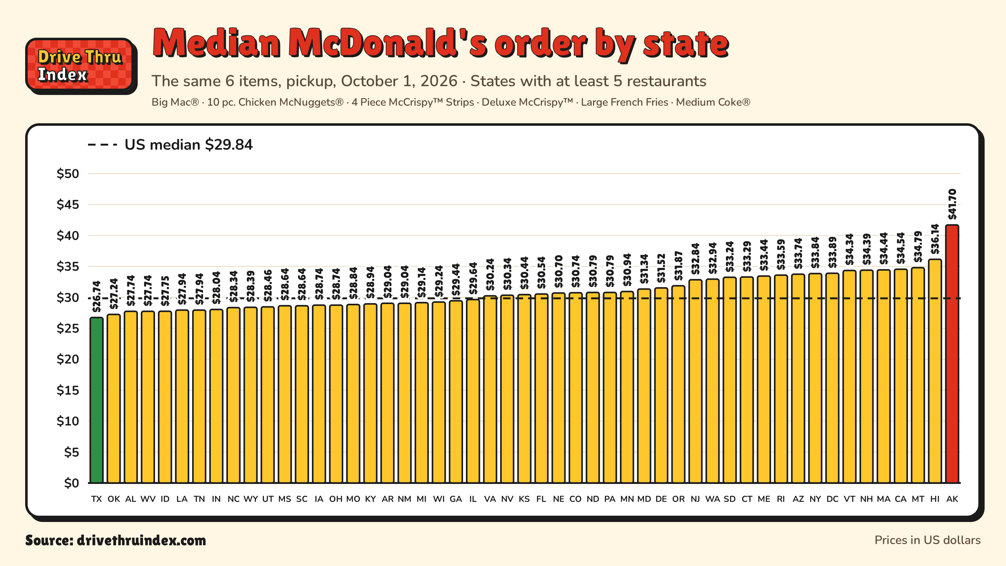 Bar chart of the median price of the same McDonald's basket by state, from $26.74 in Texas to $41.70 in Alaska.