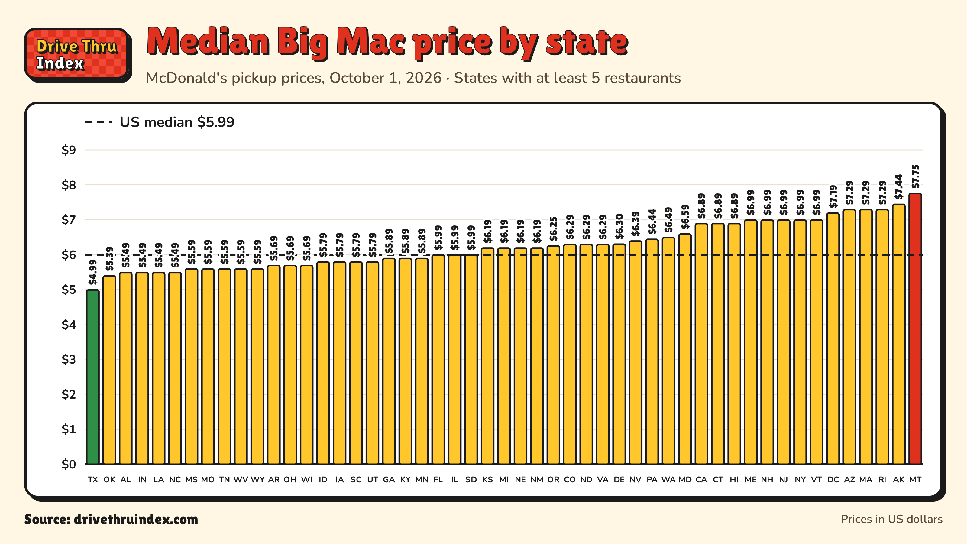 Bar chart of the median McDonald's Big Mac price by state, from $4.99 in Texas to $7.75 in Montana.