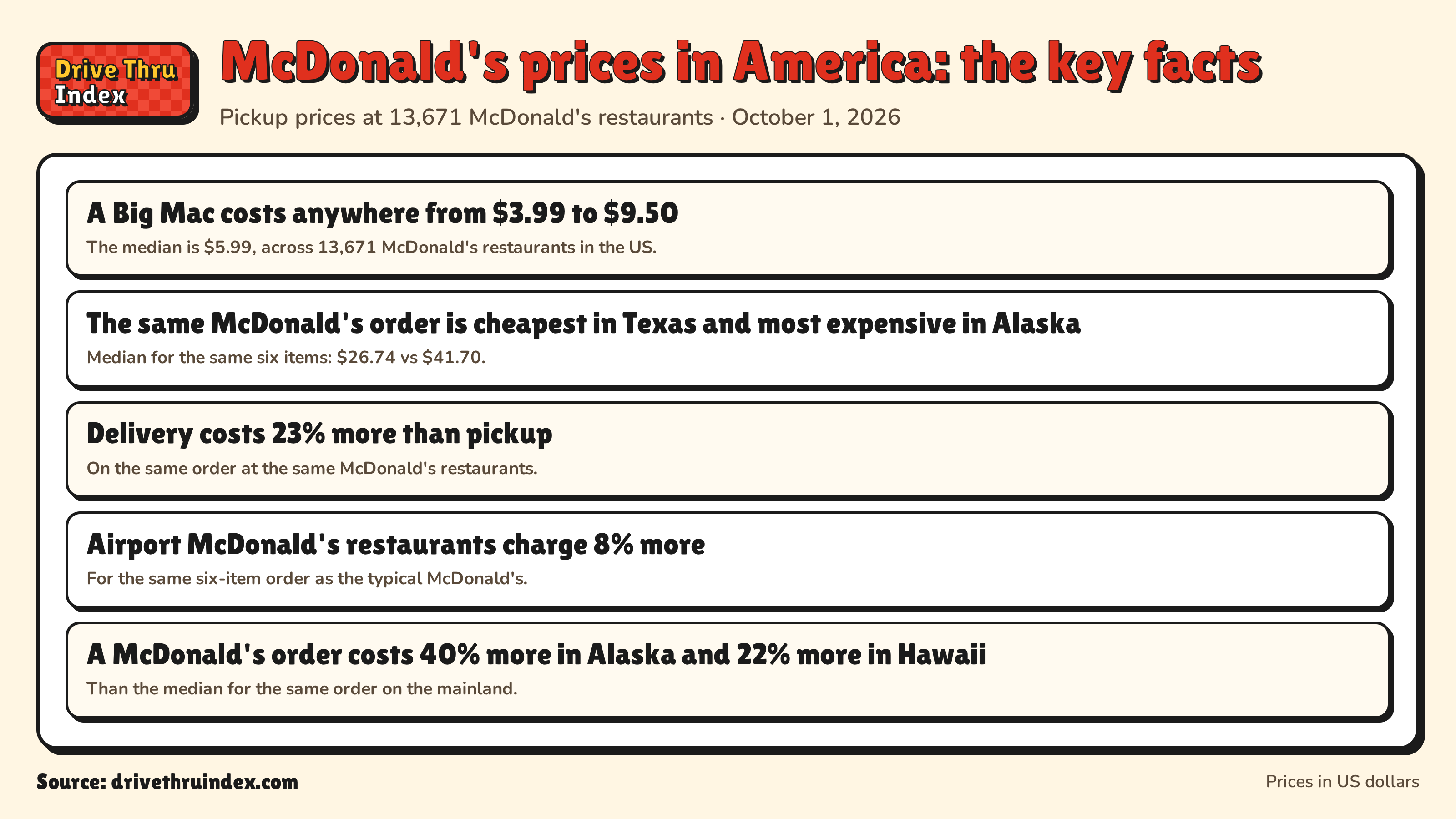 McDonald's prices in America: the key facts: A Big Mac costs anywhere from $3.99 to $9.50. The median is $5.99, across 13,671 McDonald's restaurants in the US.; The same McDonald's order is cheapest in Texas and most expensive in Alaska. Median for the same six items: $26.74 vs $41.70.; Delivery costs 28% more than pickup. Average markup on the same items at the same McDonald's restaurants.; Airport McDonald's restaurants charge 8% more. For the same six-item order as the typical McDonald's.; A McDonald's order costs 40% more in Alaska and 22% more in Hawaii. Than the median for the same order on the mainland.