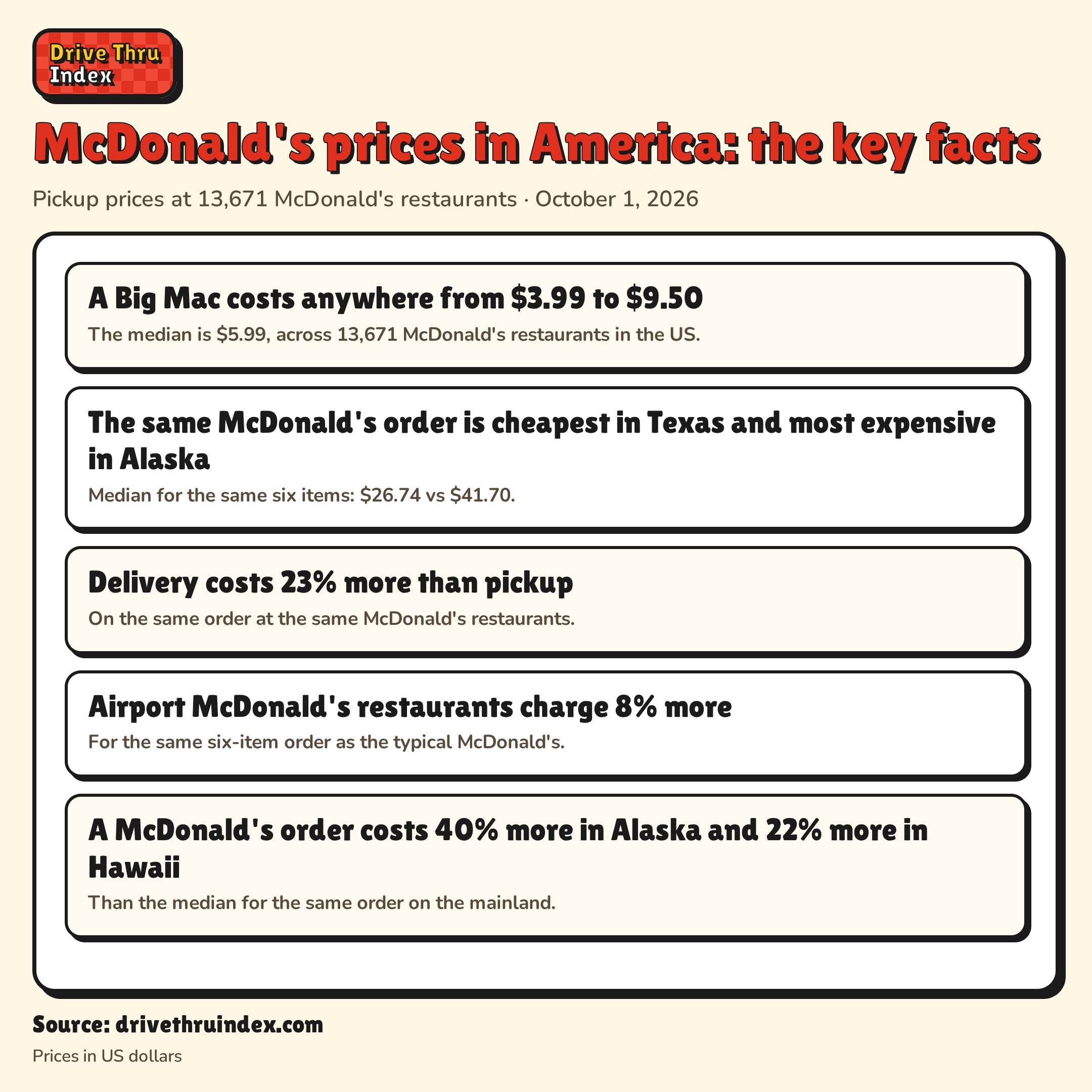 McDonald's prices in America: the key facts: A Big Mac costs anywhere from $3.99 to $9.50. The median is $5.99, across 13,671 McDonald's restaurants in the US.; The same McDonald's order is cheapest in Texas and most expensive in Alaska. Median for the same six items: $26.74 vs $41.70.; Delivery costs 28% more than pickup. Average markup on the same items at the same McDonald's restaurants.; Airport McDonald's restaurants charge 8% more. For the same six-item order as the typical McDonald's.; A McDonald's order costs 40% more in Alaska and 22% more in Hawaii. Than the median for the same order on the mainland.