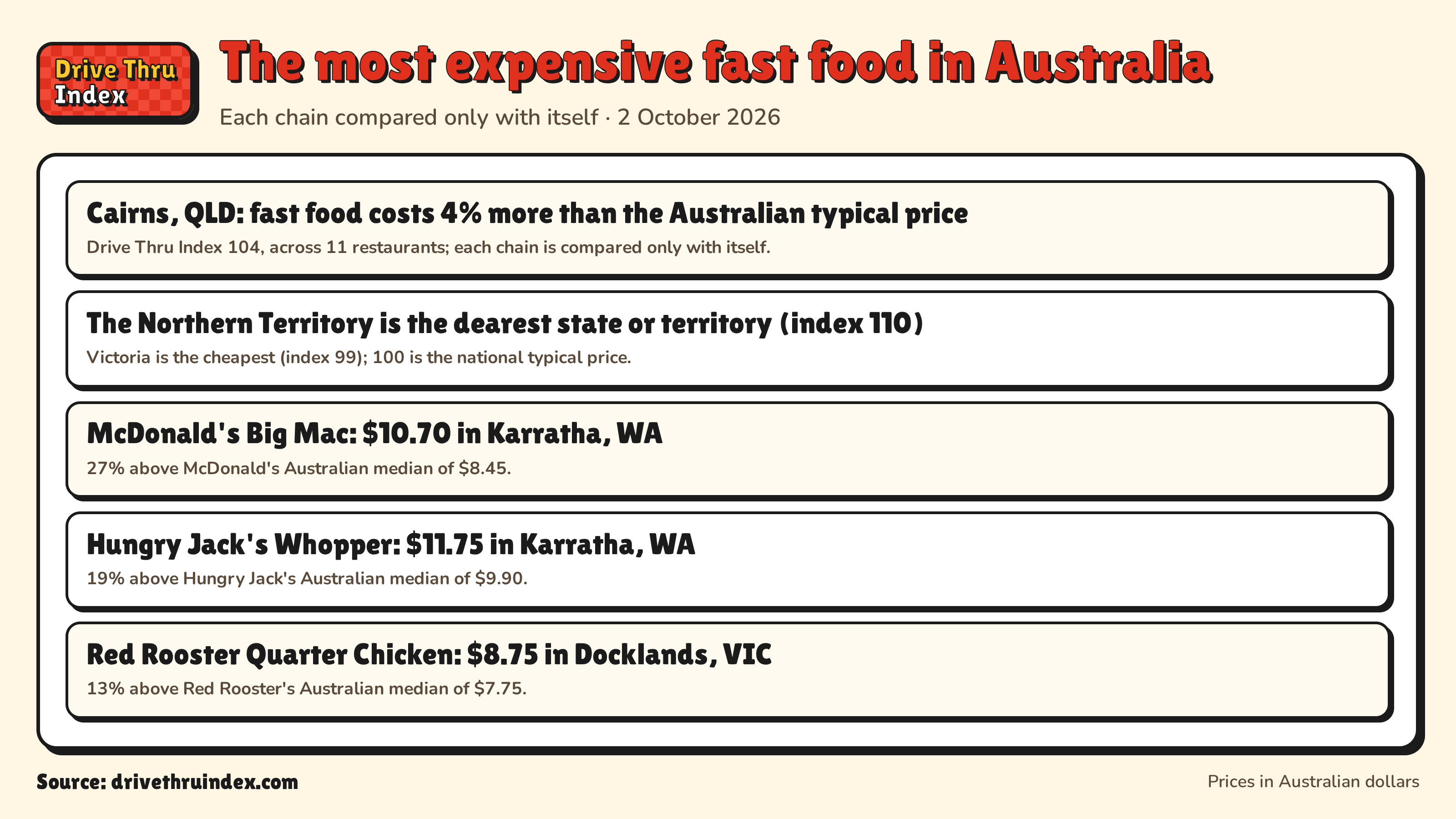 The most expensive fast food in Australia: Cairns, QLD: fast food costs 4% more than the Australian typical price. Drive Thru Index 104, across 11 restaurants; each chain is compared only with itself.; The Northern Territory is the dearest state or territory (index 110). Victoria is the cheapest (index 99); 100 is the national typical price.; McDonald's Big Mac: $10.70 in Karratha, WA. 27% above McDonald's Australian median of $8.45.; Hungry Jack's Whopper: $11.75 in Karratha, WA. 19% above Hungry Jack's Australian median of $9.90.; Red Rooster Quarter Chicken: $8.75 in Docklands, VIC. 13% above Red Rooster's Australian median of $7.75.
