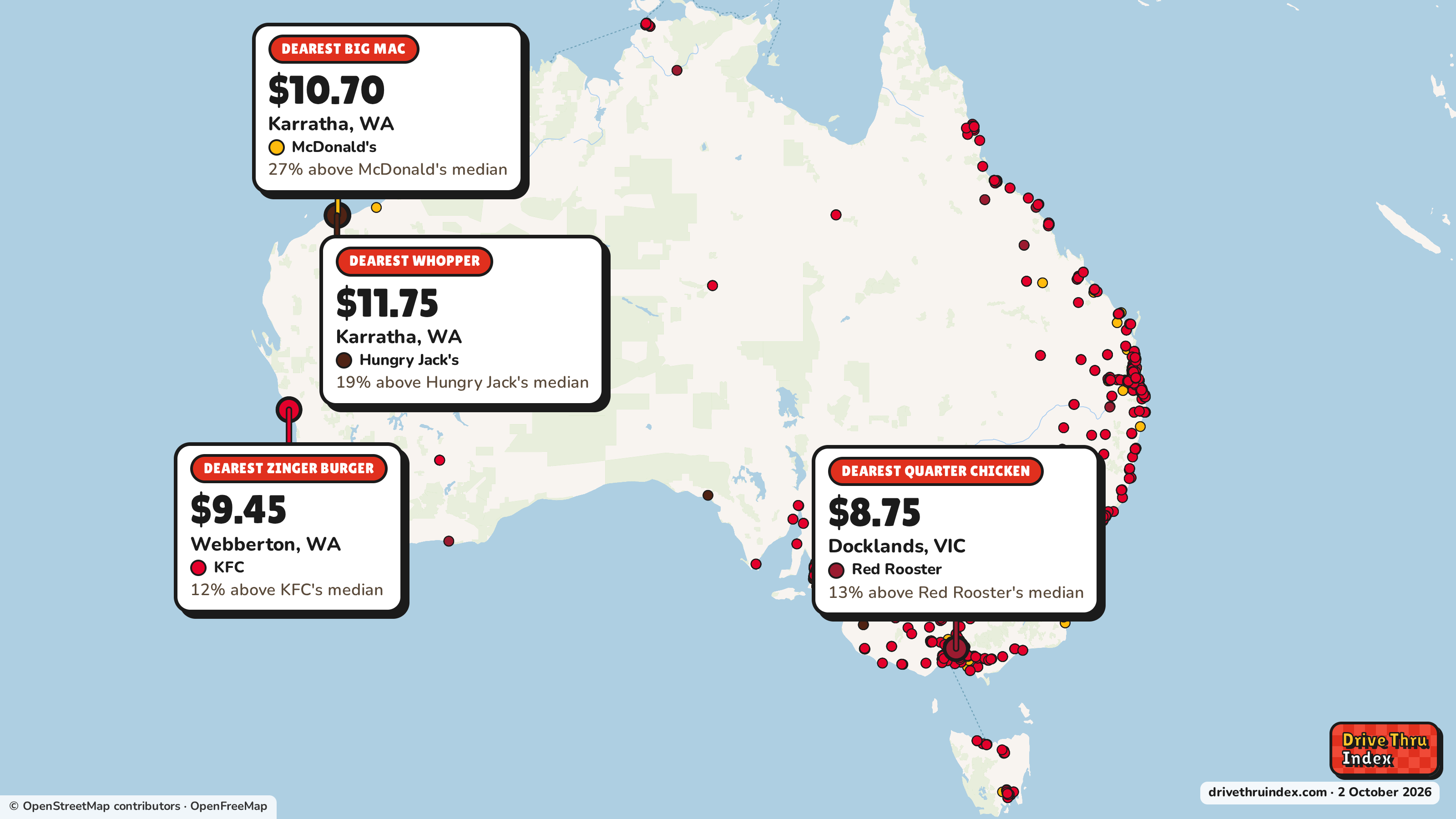 Map of Australia marking each chain's dearest restaurant: McDonald's Big Mac, $10.70 in Karratha, WA, 27% above its median; Hungry Jack's Whopper, $11.75 in Karratha, WA, 19% above its median; Red Rooster Quarter Chicken, $8.75 in Docklands, VIC, 13% above its median; KFC Zinger Burger, $9.45 in Webberton, WA, 12% above its median.