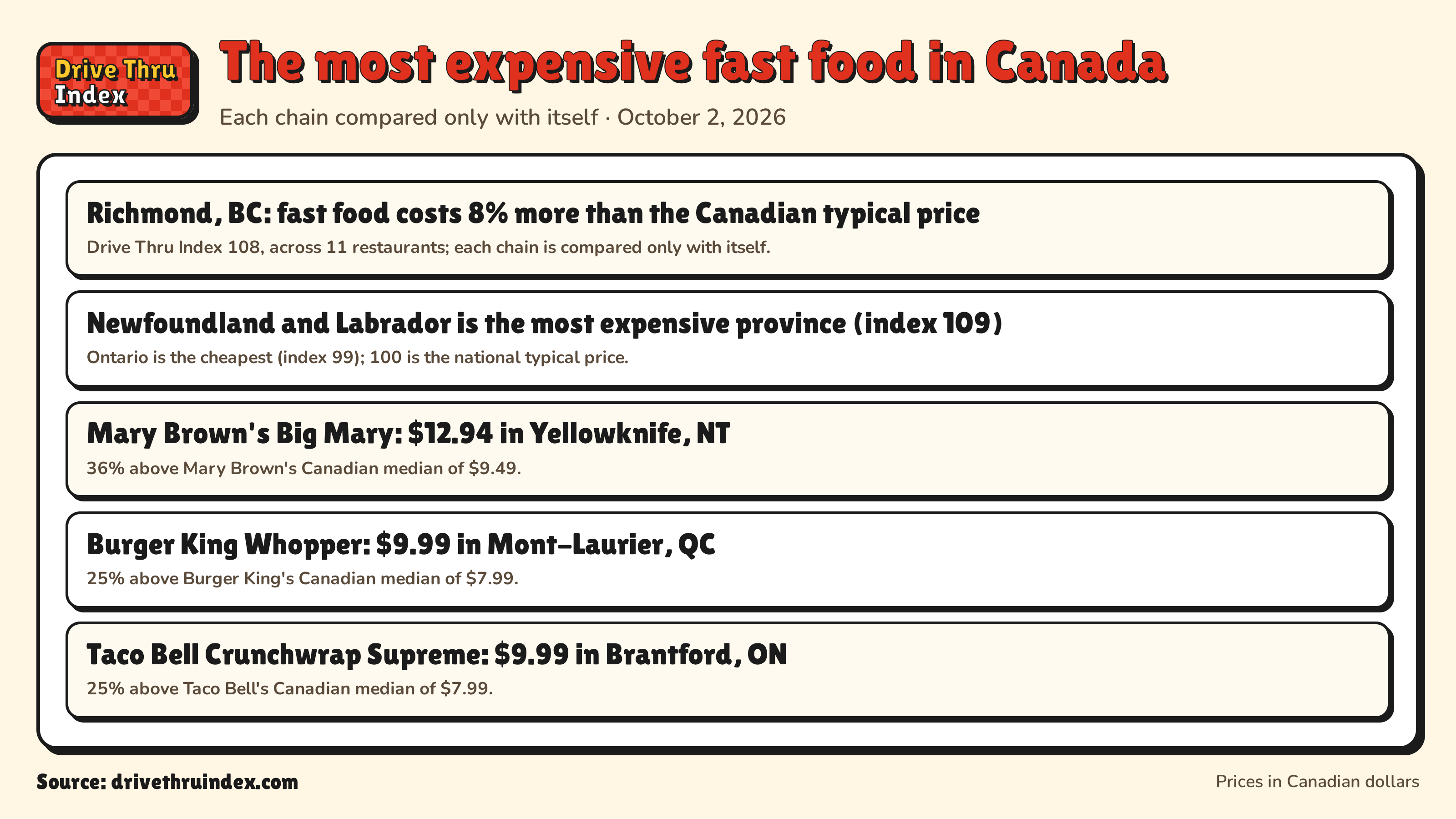 The most expensive fast food in Canada: Richmond, BC: fast food costs 8% more than the Canadian typical price. Drive Thru Index 108, across 11 restaurants; each chain is compared only with itself.; Newfoundland and Labrador is the most expensive province (index 109). Ontario is the cheapest (index 99); 100 is the national typical price.; Mary Brown's Big Mary: $12.94 in Yellowknife, NT. 36% above Mary Brown's Canadian median of $9.49.; Burger King Whopper: $9.99 in Mont-Laurier, QC. 25% above Burger King's Canadian median of $7.99.; Taco Bell Crunchwrap Supreme: $9.99 in Brantford, ON. 25% above Taco Bell's Canadian median of $7.99.