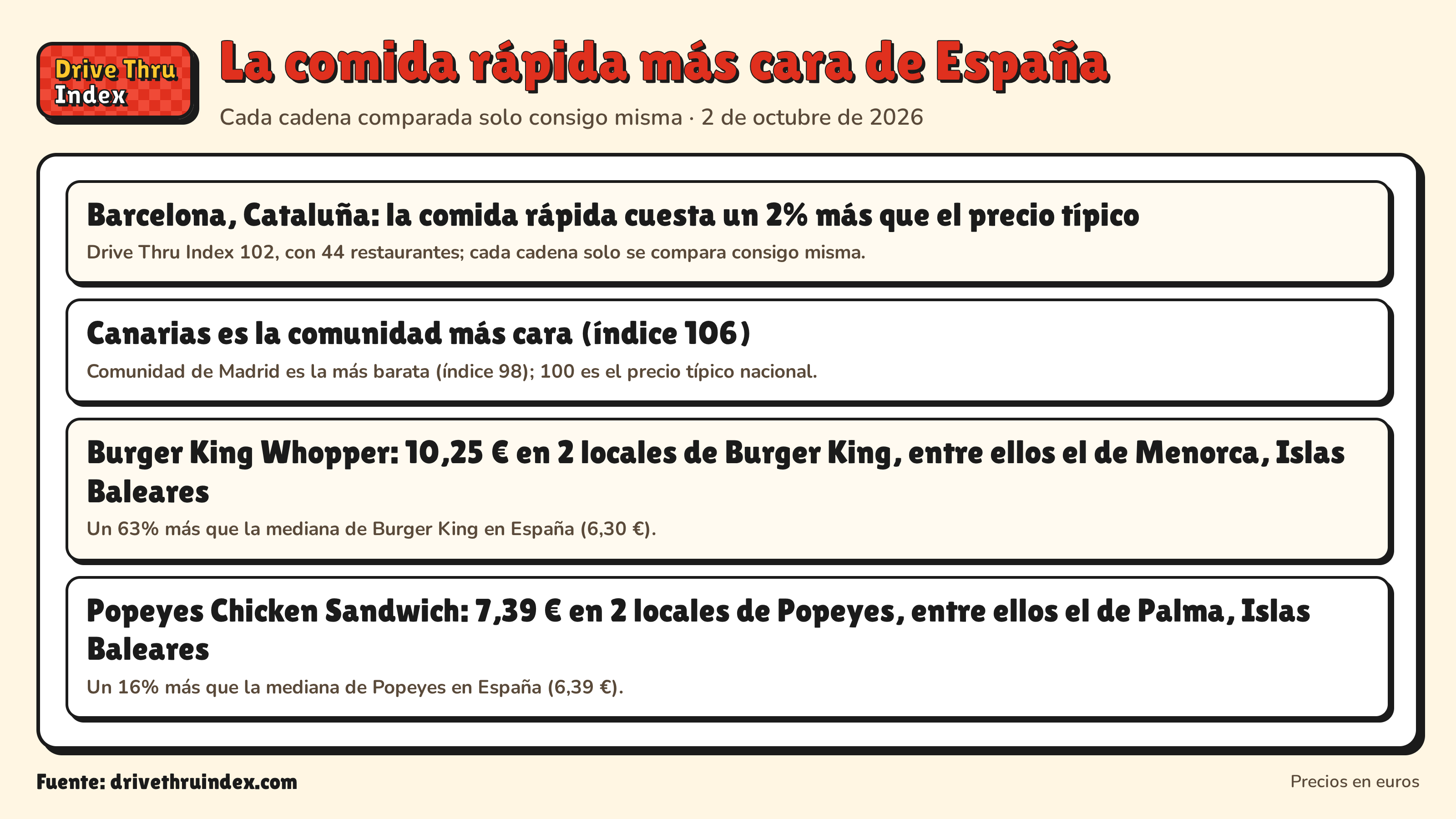 La comida rápida más cara de España: Barcelona, Cataluña: la comida rápida cuesta un 2% más que el precio típico. Drive Thru Index 102, con 44 restaurantes; cada cadena solo se compara consigo misma.; Canarias es la comunidad más cara (índice 106). Comunidad de Madrid es la más barata (índice 98); 100 es el precio típico nacional.; Burger King Whopper: 10,25 € en 2 locales de Burger King, entre ellos el de Menorca, Islas Baleares. Un 63% más que la mediana de Burger King en España (6,30 €).; Popeyes Chicken Sandwich: 7,39 € en 2 locales de Popeyes, entre ellos el de Palma, Islas Baleares. Un 16% más que la mediana de Popeyes en España (6,39 €).