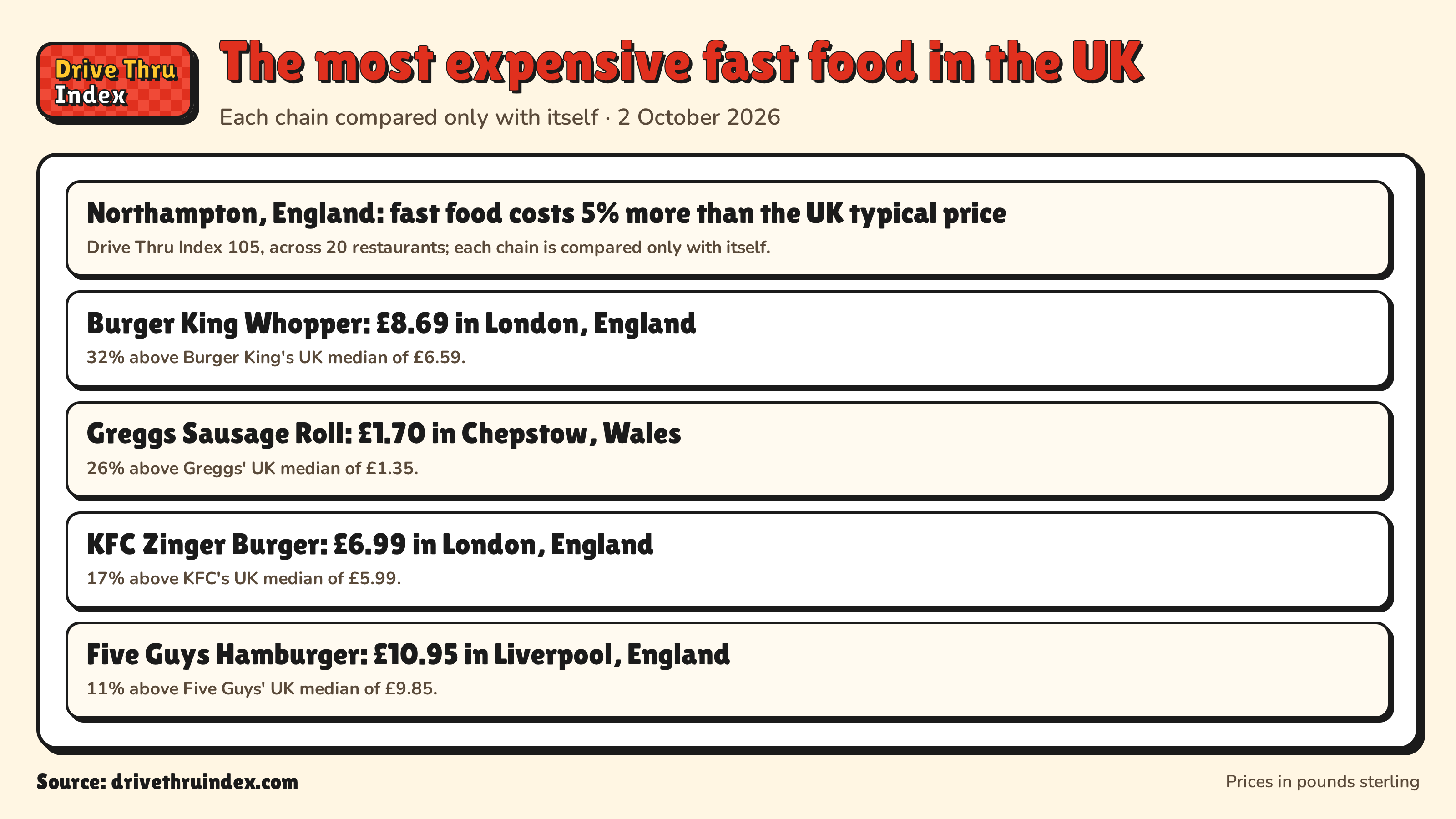 The most expensive fast food in the UK: Northampton, England: fast food costs 5% more than the UK typical price. Drive Thru Index 105, across 20 restaurants; each chain is compared only with itself.; Burger King Whopper: £8.69 in London, England. 32% above Burger King's UK median of £6.59.; Greggs Sausage Roll: £1.70 in Chepstow, Wales. 26% above Greggs' UK median of £1.35.; KFC Zinger Burger: £6.99 in London, England. 17% above KFC's UK median of £5.99.; Five Guys Hamburger: £10.95 in Liverpool, England. 11% above Five Guys' UK median of £9.85.