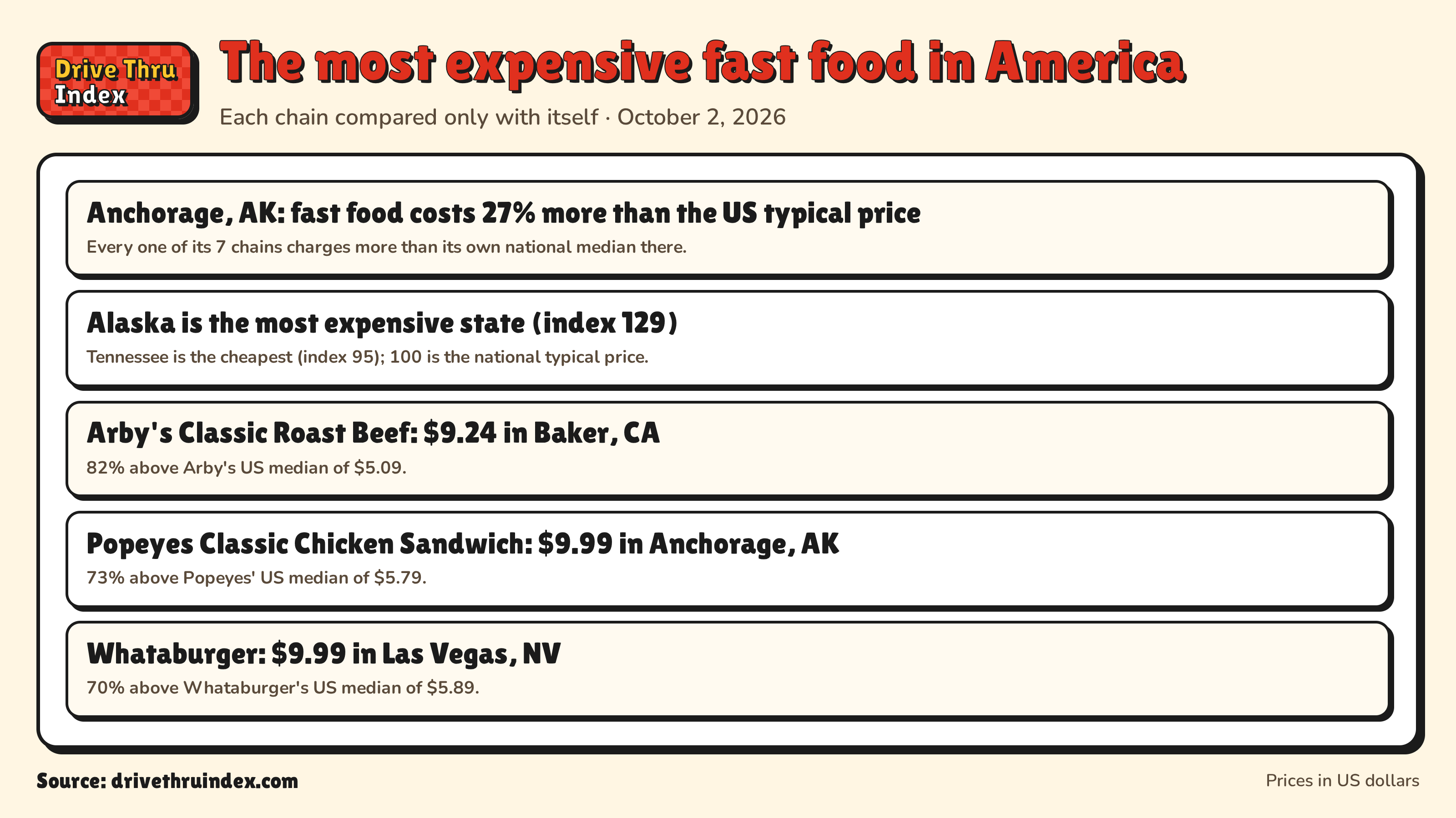The most expensive fast food in America: Anchorage, AK: fast food costs 27% more than the US typical price. Every one of its 7 chains charges more than its own national median there.; Alaska is the most expensive state (index 129). Tennessee is the cheapest (index 95); 100 is the national typical price.; Arby's Classic Roast Beef: $9.24 in Baker, CA. 82% above Arby's US median of $5.09.; Popeyes Classic Chicken Sandwich: $9.99 in Anchorage, AK. 73% above Popeyes' US median of $5.79.; Whataburger: $9.99 in Las Vegas, NV. 70% above Whataburger's US median of $5.89.