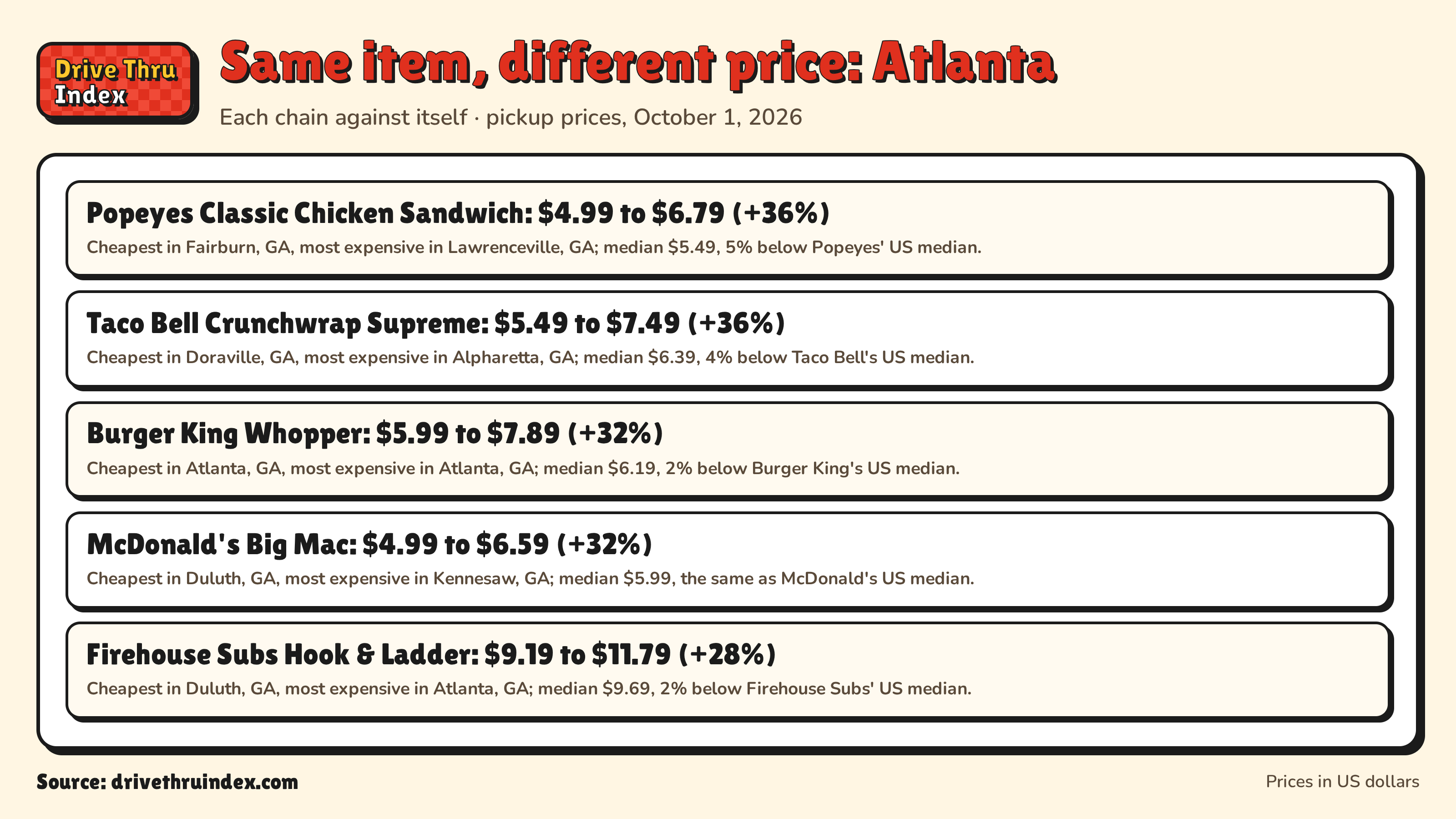 Same item, different price: Atlanta: Krystal Original Krystal: $1.29 to $1.79 (+39%). Cheapest in Atlanta, GA, most expensive in Norcross, GA; median $1.39, 7% below Krystal's US median.; Popeyes Classic Chicken Sandwich: $4.99 to $6.79 (+36%). Cheapest in Fairburn, GA, most expensive in Lawrenceville, GA; median $5.49, 5% below Popeyes' US median.; Taco Bell Crunchwrap Supreme: $5.49 to $7.49 (+36%). Cheapest in Doraville, GA, most expensive in Alpharetta, GA; median $6.39, 4% below Taco Bell's US median.; Burger King Whopper: $5.99 to $7.89 (+32%). Cheapest in Atlanta, GA, most expensive in Atlanta, GA; median $6.19, 2% below Burger King's US median.; McDonald's Big Mac: $4.99 to $6.59 (+32%). Cheapest in Duluth, GA, most expensive in Kennesaw, GA; median $5.99, the same as McDonald's US median.