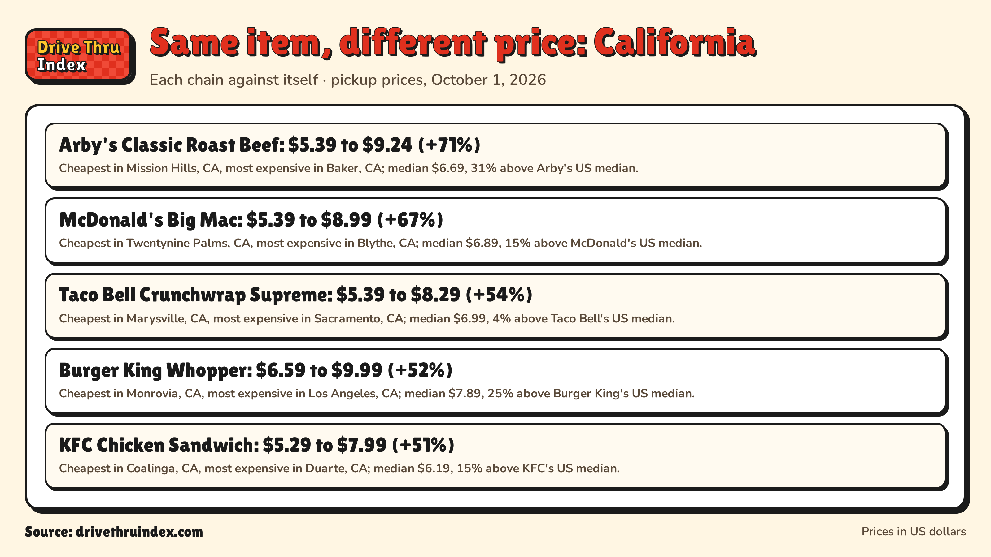 Same item, different price: California: Arby's Classic Roast Beef: $5.39 to $9.24 (+71%). Cheapest in Mission Hills, CA, most expensive in Baker, CA; median $6.69, 31% above Arby's US median.; McDonald's Big Mac: $5.39 to $8.99 (+67%). Cheapest in Twentynine Palms, CA, most expensive in Blythe, CA; median $6.89, 15% above McDonald's US median.; Taco Bell Crunchwrap Supreme: $5.39 to $8.29 (+54%). Cheapest in Marysville, CA, most expensive in Sacramento, CA; median $6.99, 4% above Taco Bell's US median.; Burger King Whopper: $6.59 to $9.99 (+52%). Cheapest in Monrovia, CA, most expensive in Los Angeles, CA; median $7.89, 25% above Burger King's US median.; KFC Chicken Sandwich: $5.29 to $7.99 (+51%). Cheapest in Coalinga, CA, most expensive in Duarte, CA; median $6.19, 15% above KFC's US median.