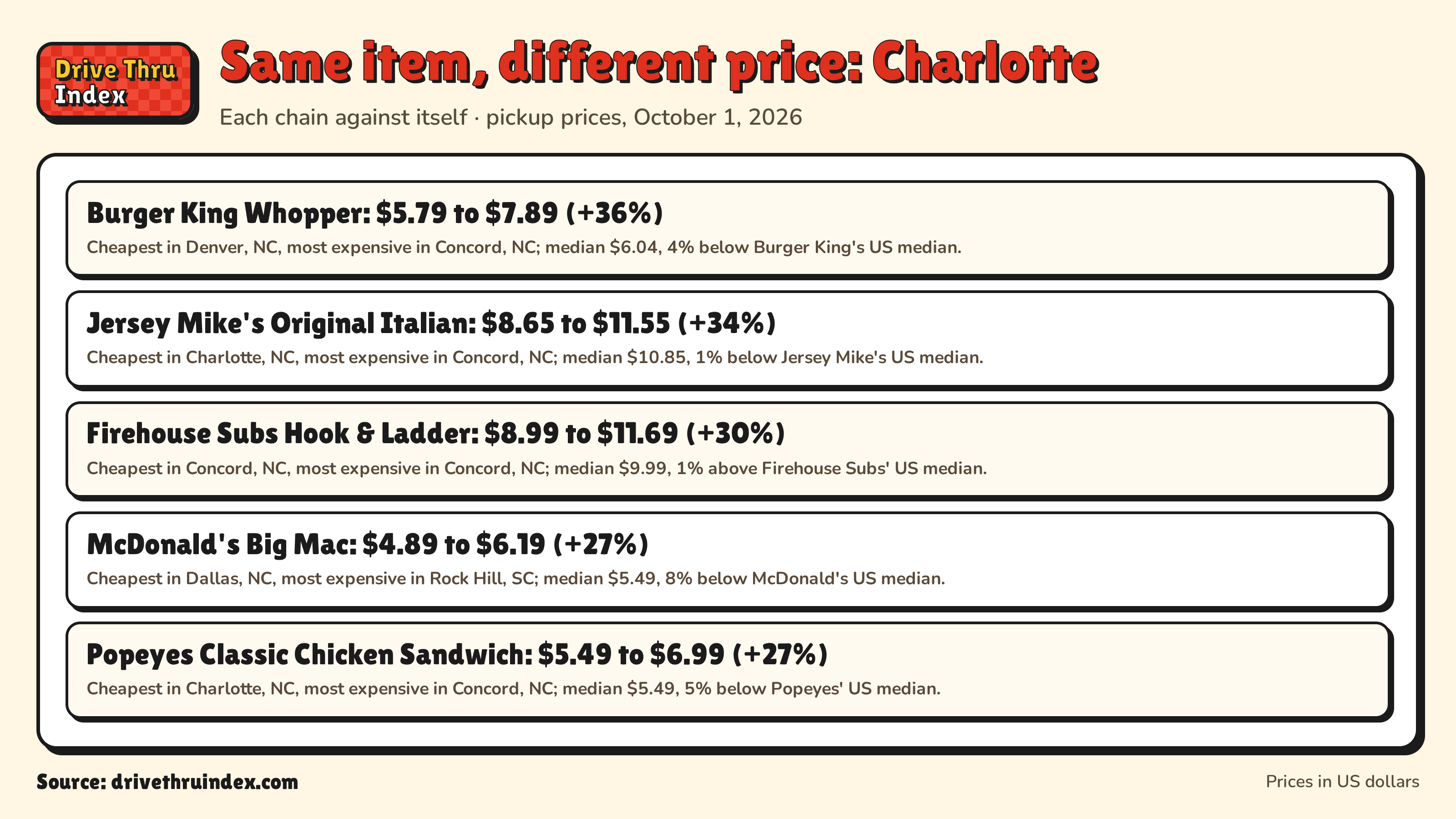 Same item, different price: Charlotte: Burger King Whopper: $5.79 to $7.89 (+36%). Cheapest in Denver, NC, most expensive in Concord, NC; median $6.04, 4% below Burger King's US median.; Jersey Mike's Original Italian: $8.65 to $11.55 (+34%). Cheapest in Charlotte, NC, most expensive in Concord, NC; median $10.85, 1% below Jersey Mike's US median.; Firehouse Subs Hook & Ladder: $8.99 to $11.69 (+30%). Cheapest in Concord, NC, most expensive in Concord, NC; median $9.99, 1% above Firehouse Subs' US median.; McDonald's Big Mac: $4.89 to $6.19 (+27%). Cheapest in Dallas, NC, most expensive in Rock Hill, SC; median $5.49, 8% below McDonald's US median.; Popeyes Classic Chicken Sandwich: $5.49 to $6.99 (+27%). Cheapest in Charlotte, NC, most expensive in Concord, NC; median $5.49, 5% below Popeyes' US median.